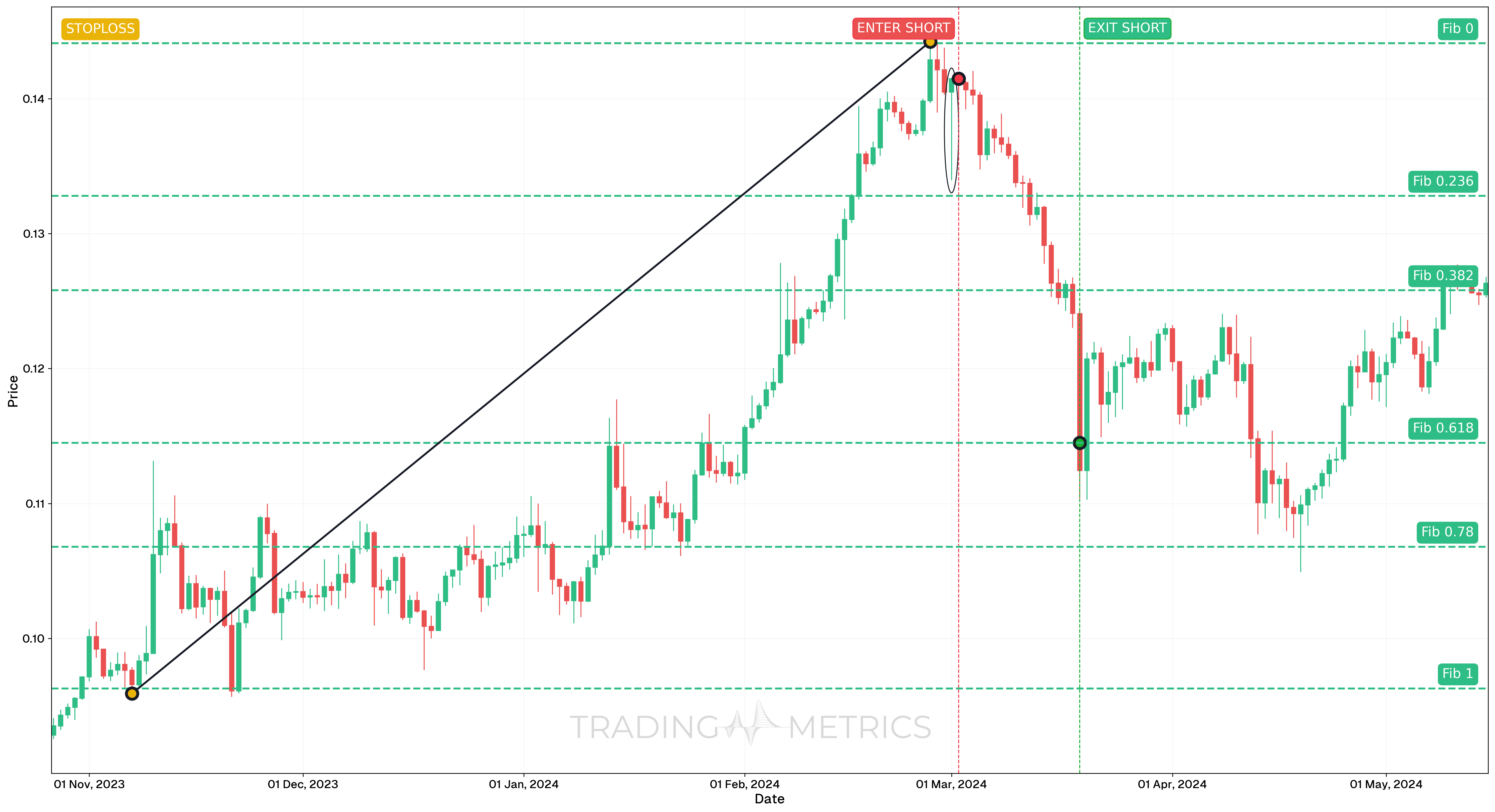 Hanging Man Pattern - TRXUSDT Daily Chart