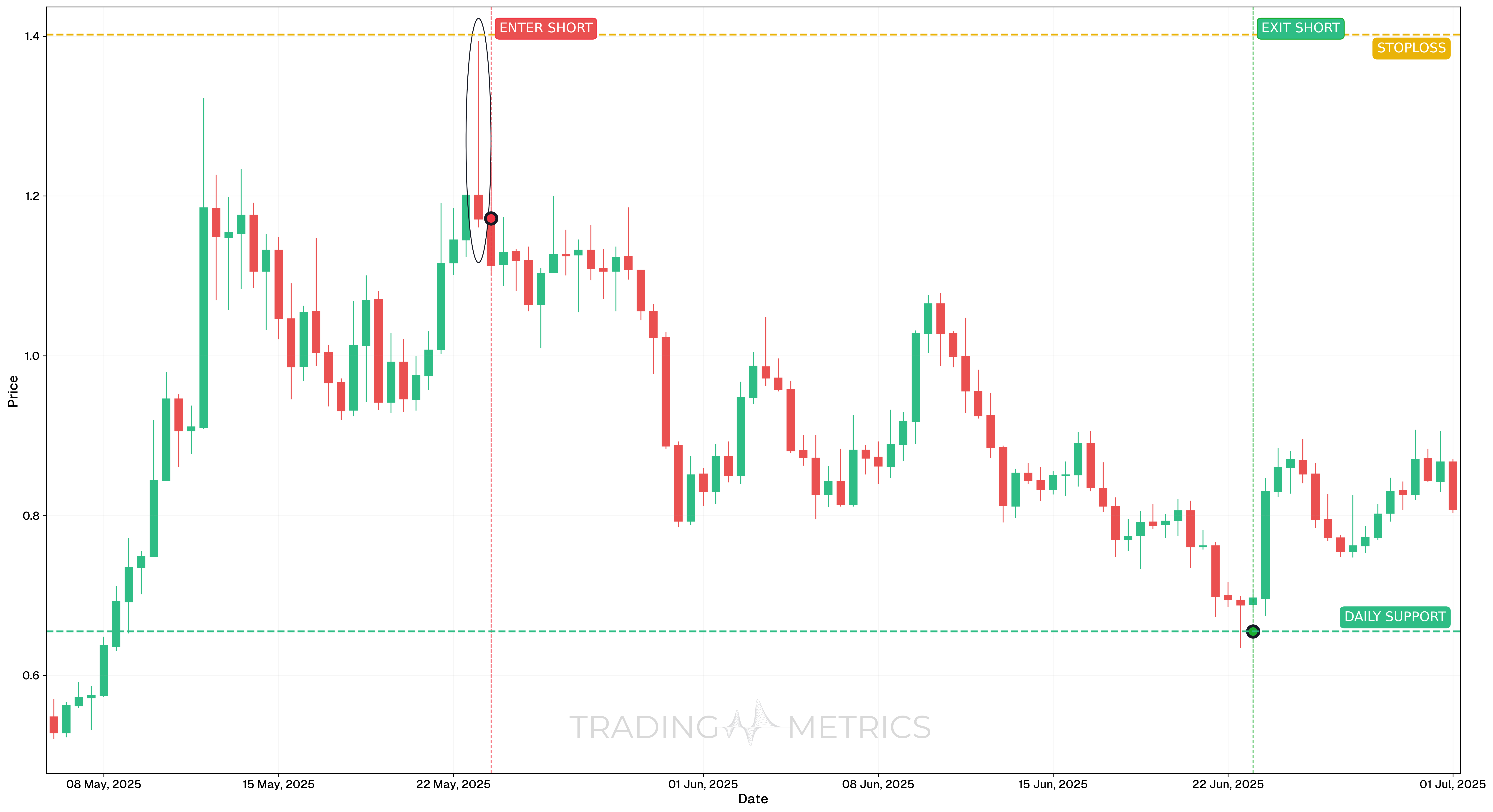 Shooting Star Pattern - WIFUSDT 12-Hour Chart