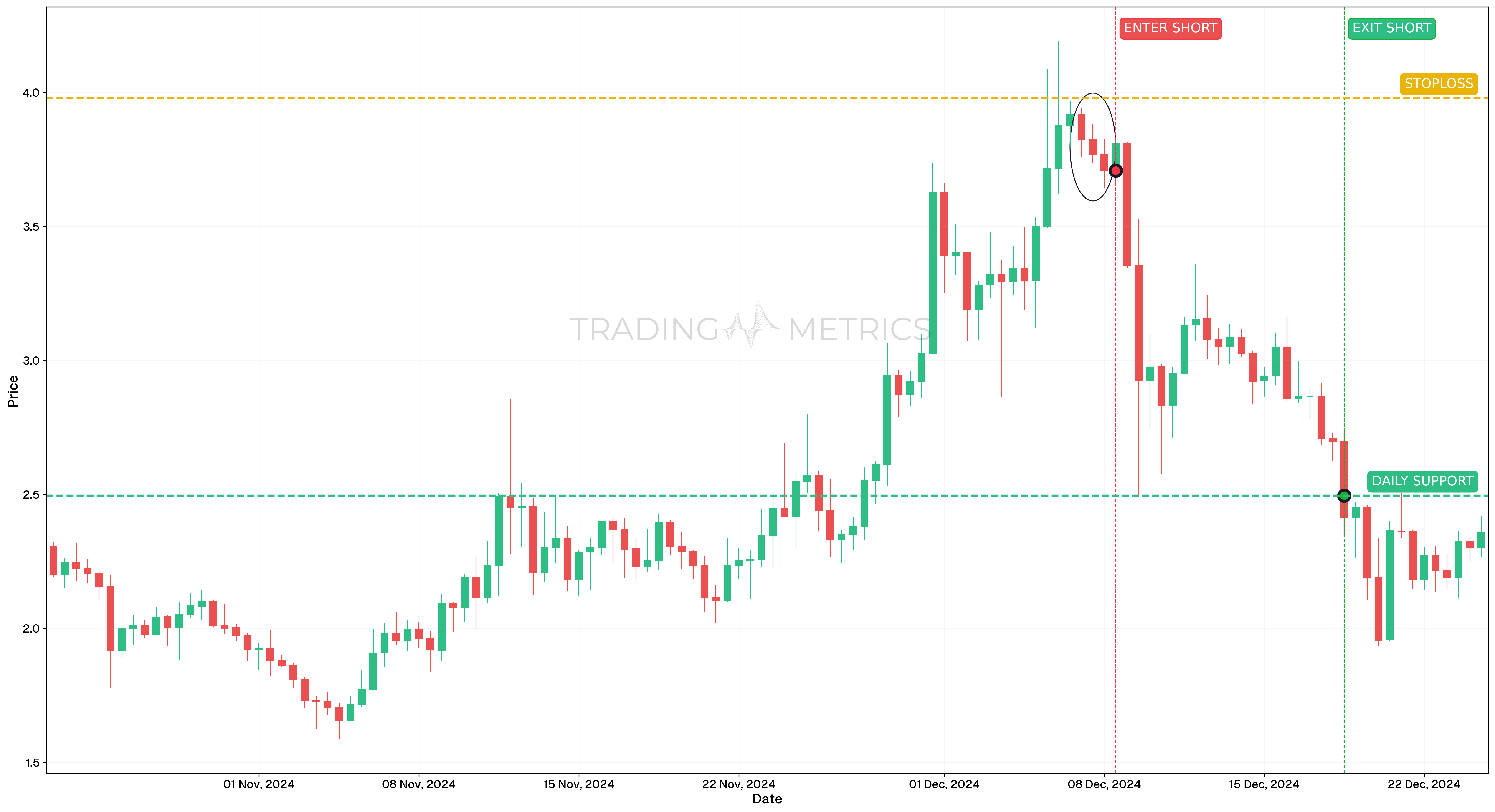 Three Black Crows Pattern - WLDUSDT 12-Hour Chart