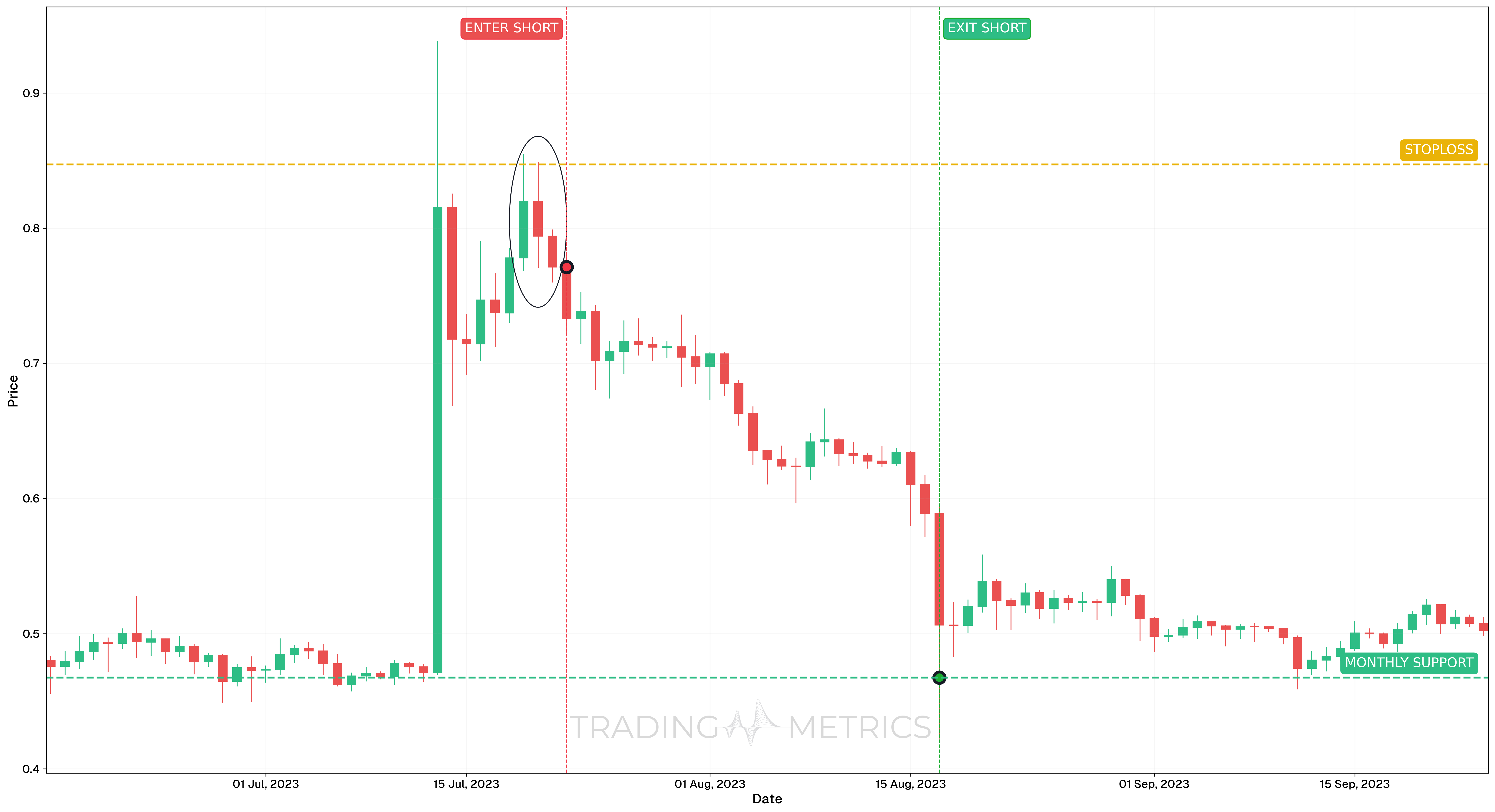 Three Inside Down - XRPUSDT Daily Chart