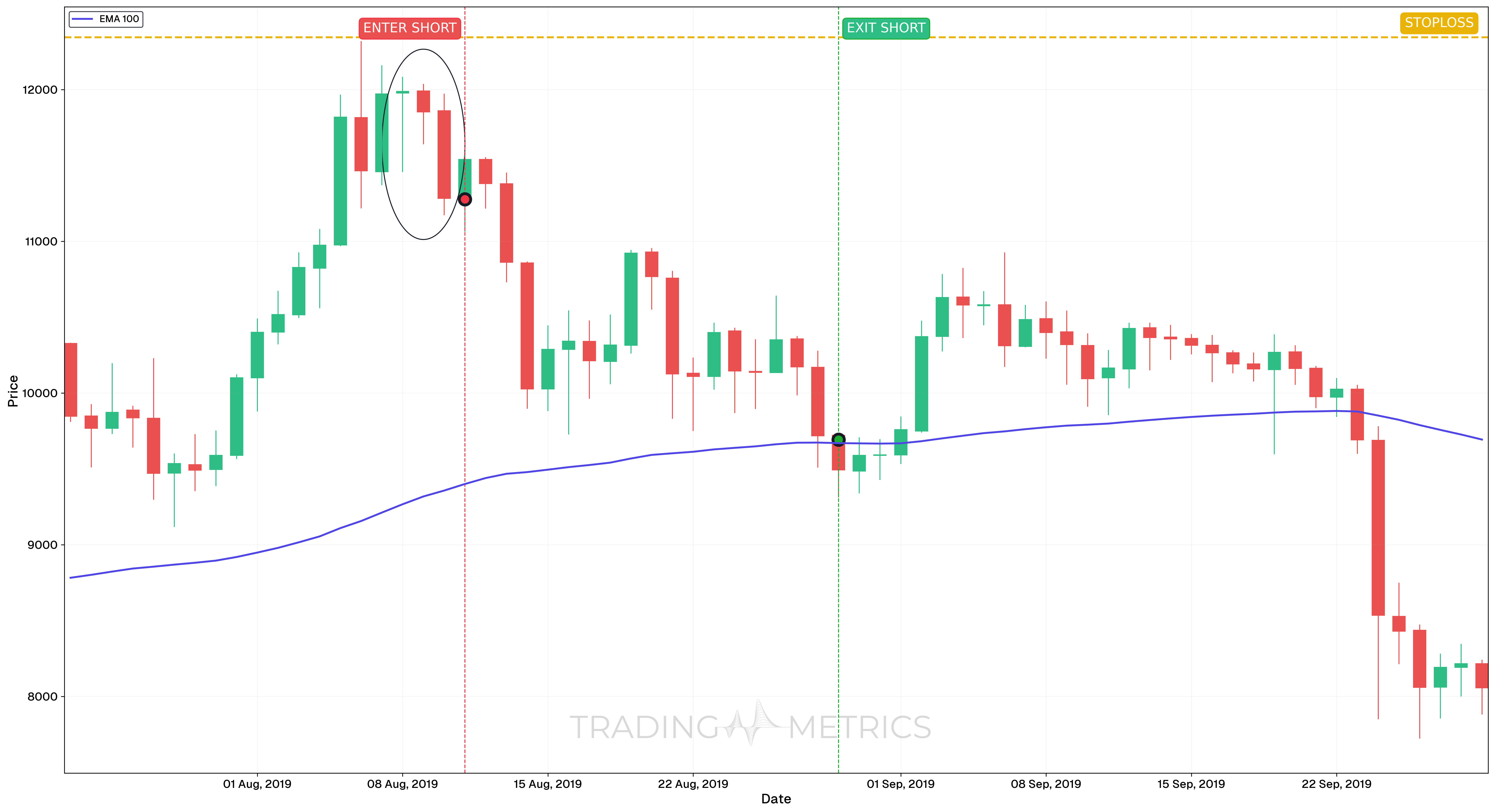 Three Outside Down Pattern - BTCUSDC Daily Chart