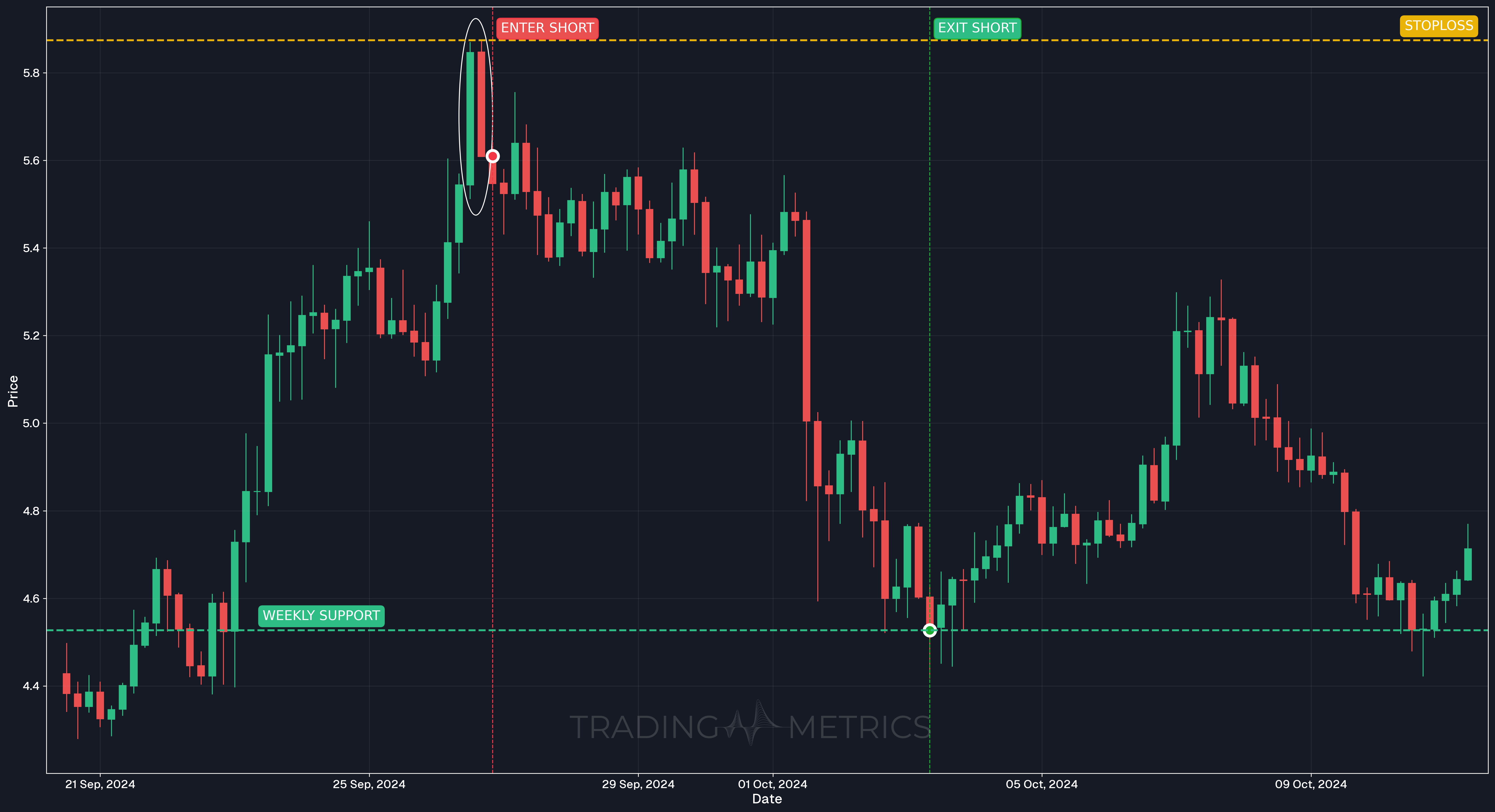Tweezer Tops Pattern - NEARUSDT 4-Hour Chart
