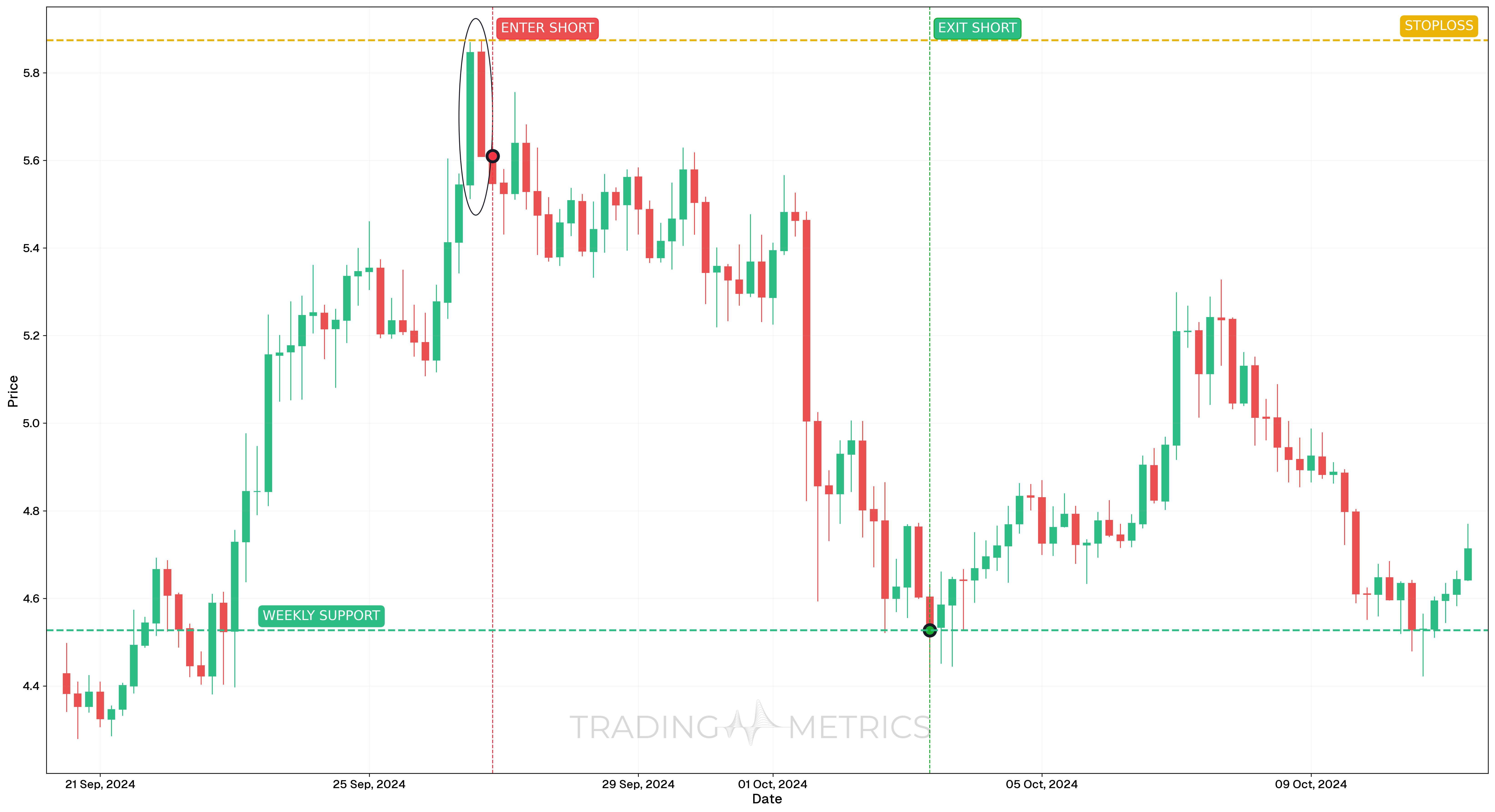 Tweezer Tops Pattern - NEARUSDT 4-Hour Chart