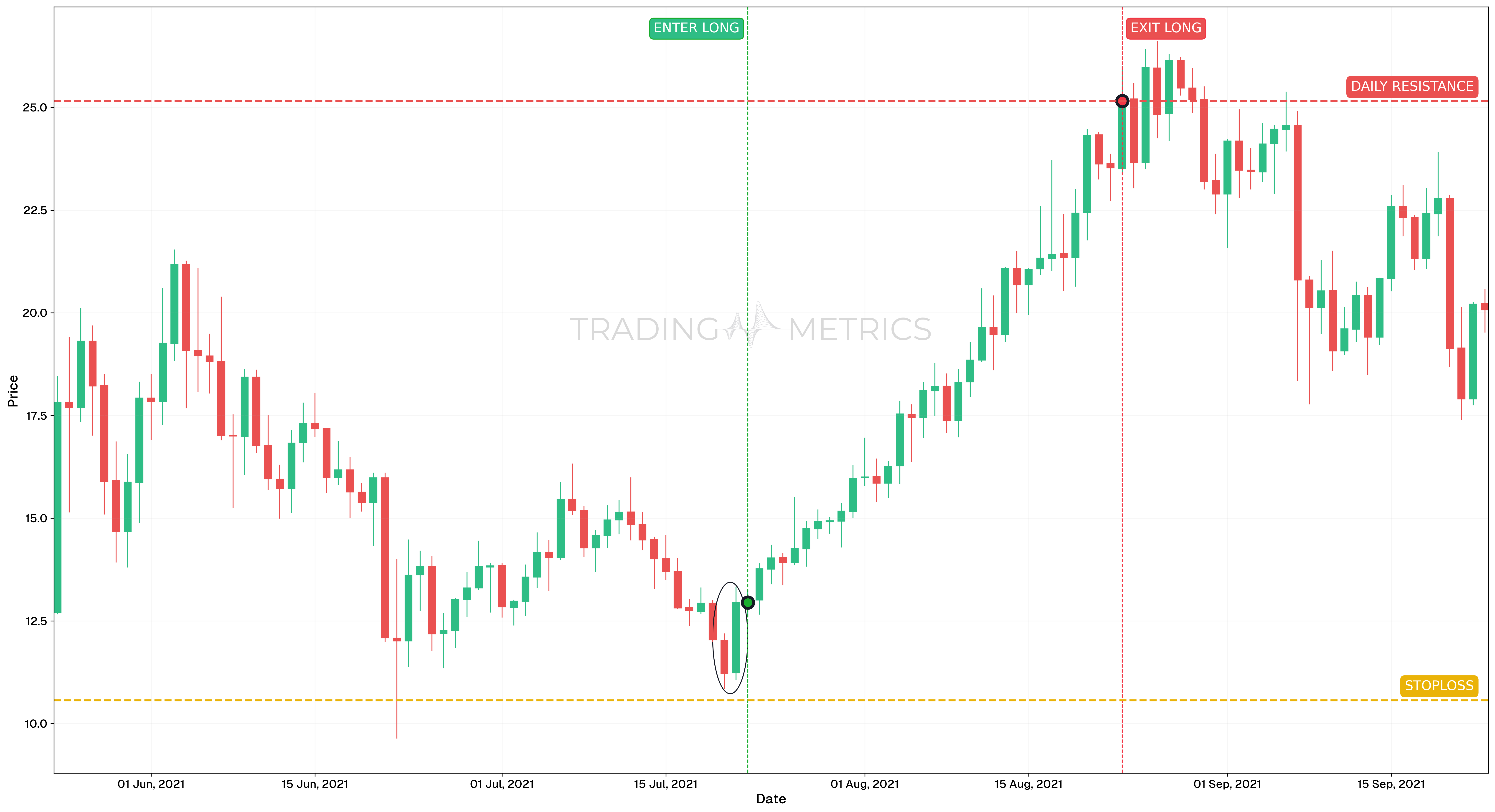 Bullish Engulfing Pattern - CAKEUSDT Daily Chart