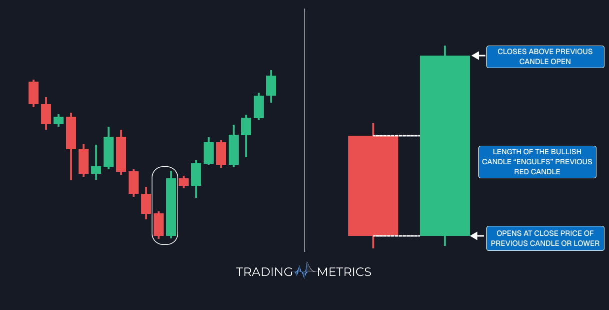 Bullish Engulfing