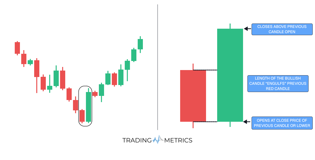 Bullish Engulfing