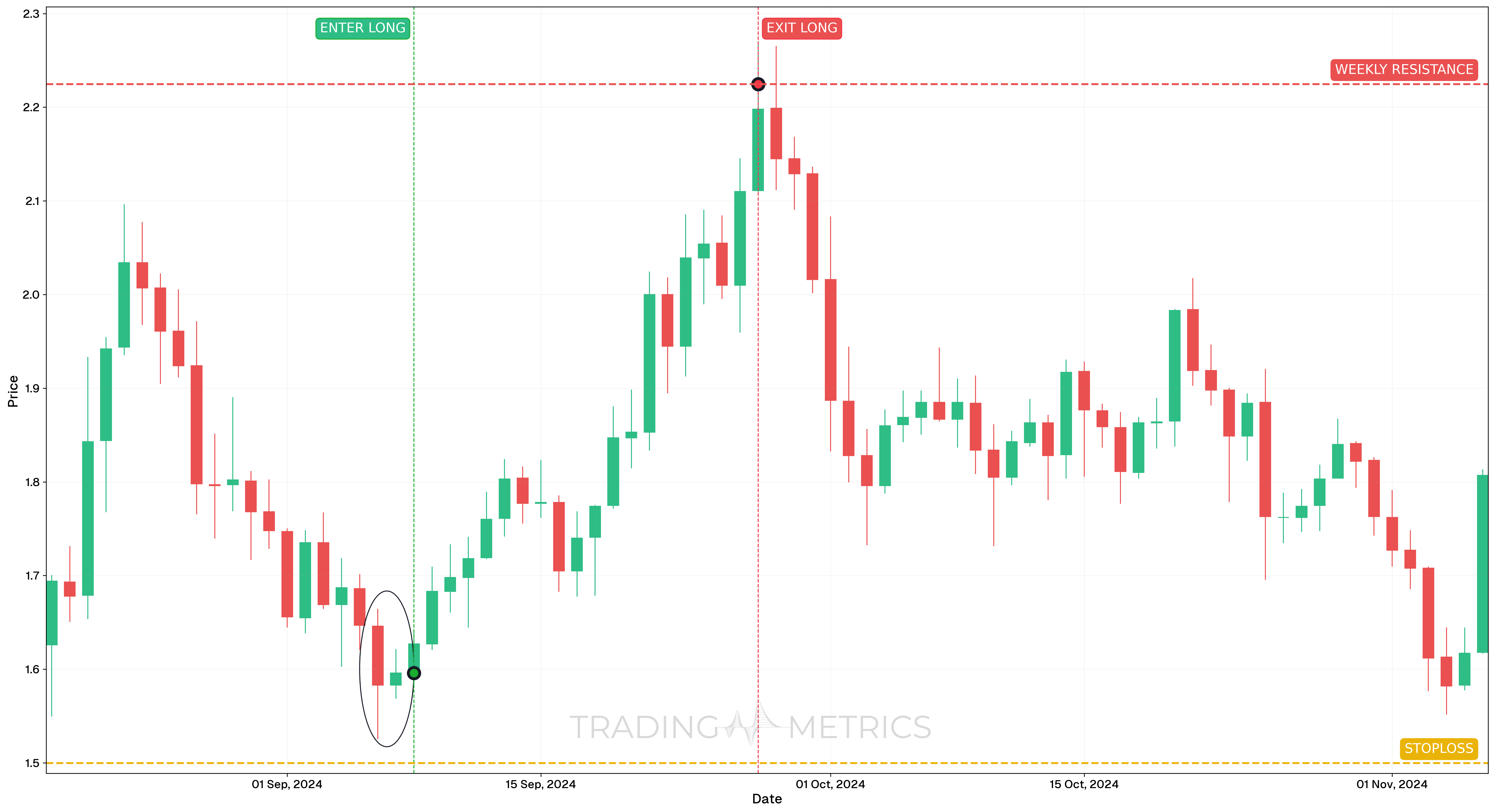 Bullish Harami Cross Pattern - CAKEUSD Daily Chart