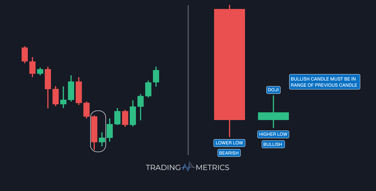 Bullish Harami Cross