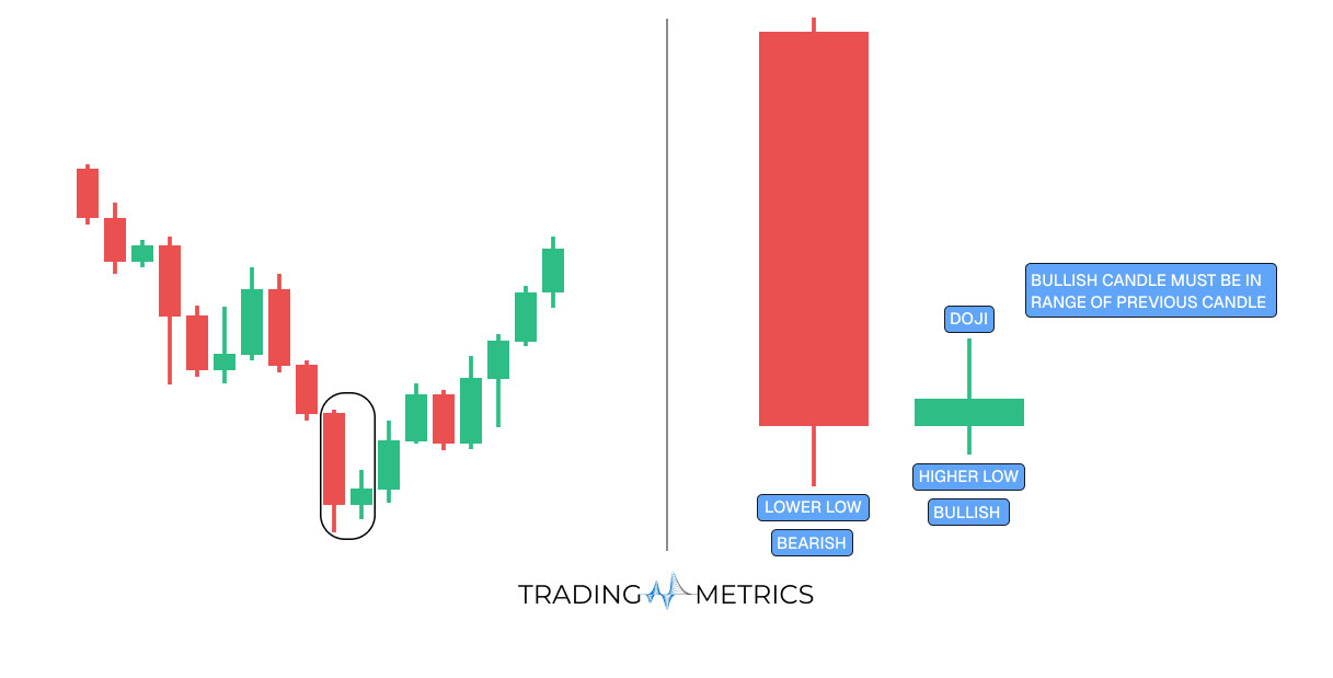 Bullish Harami Cross