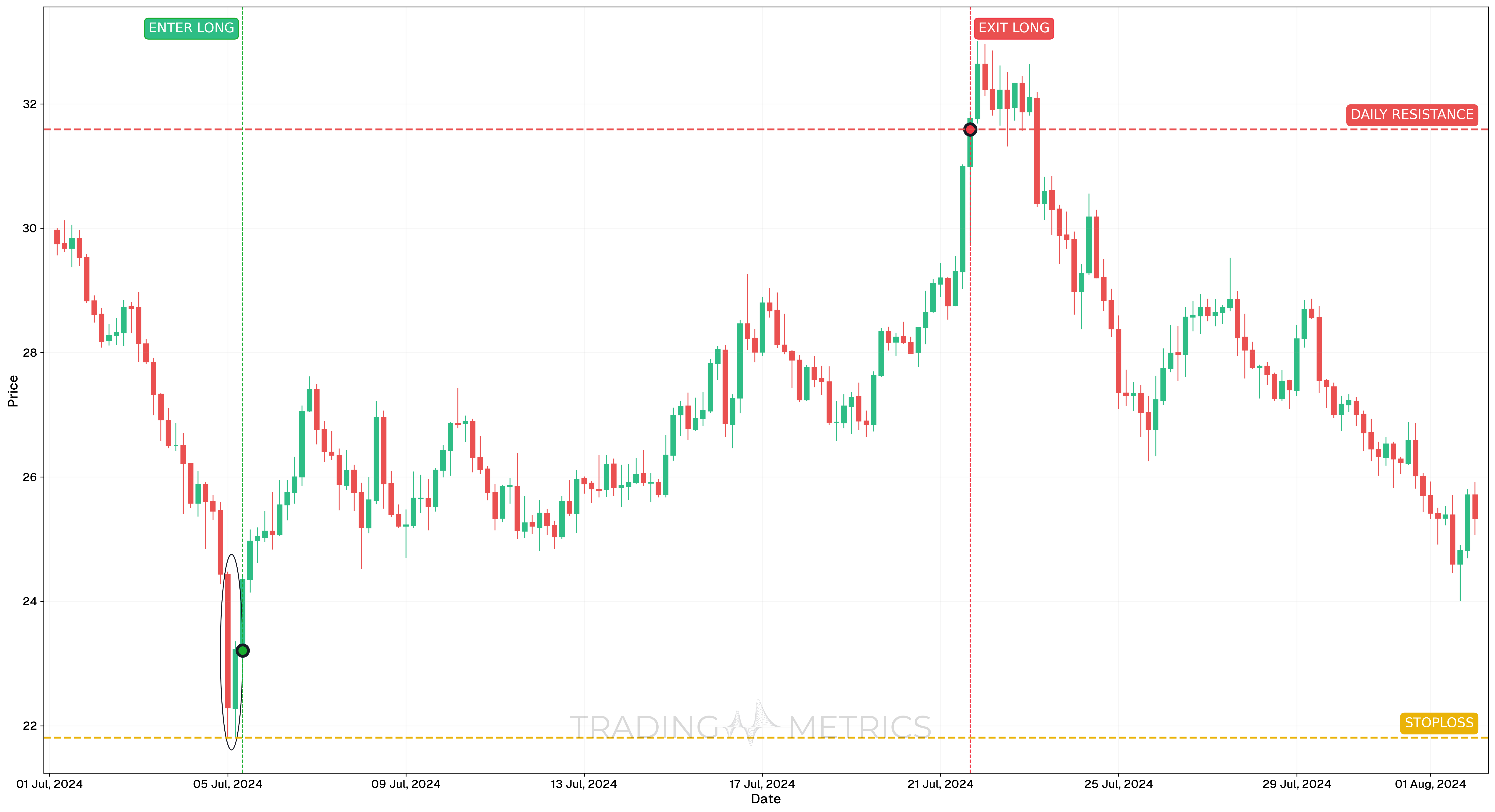 Bullish Harami Pattern - AVAXUSDT 4-Hour Chart