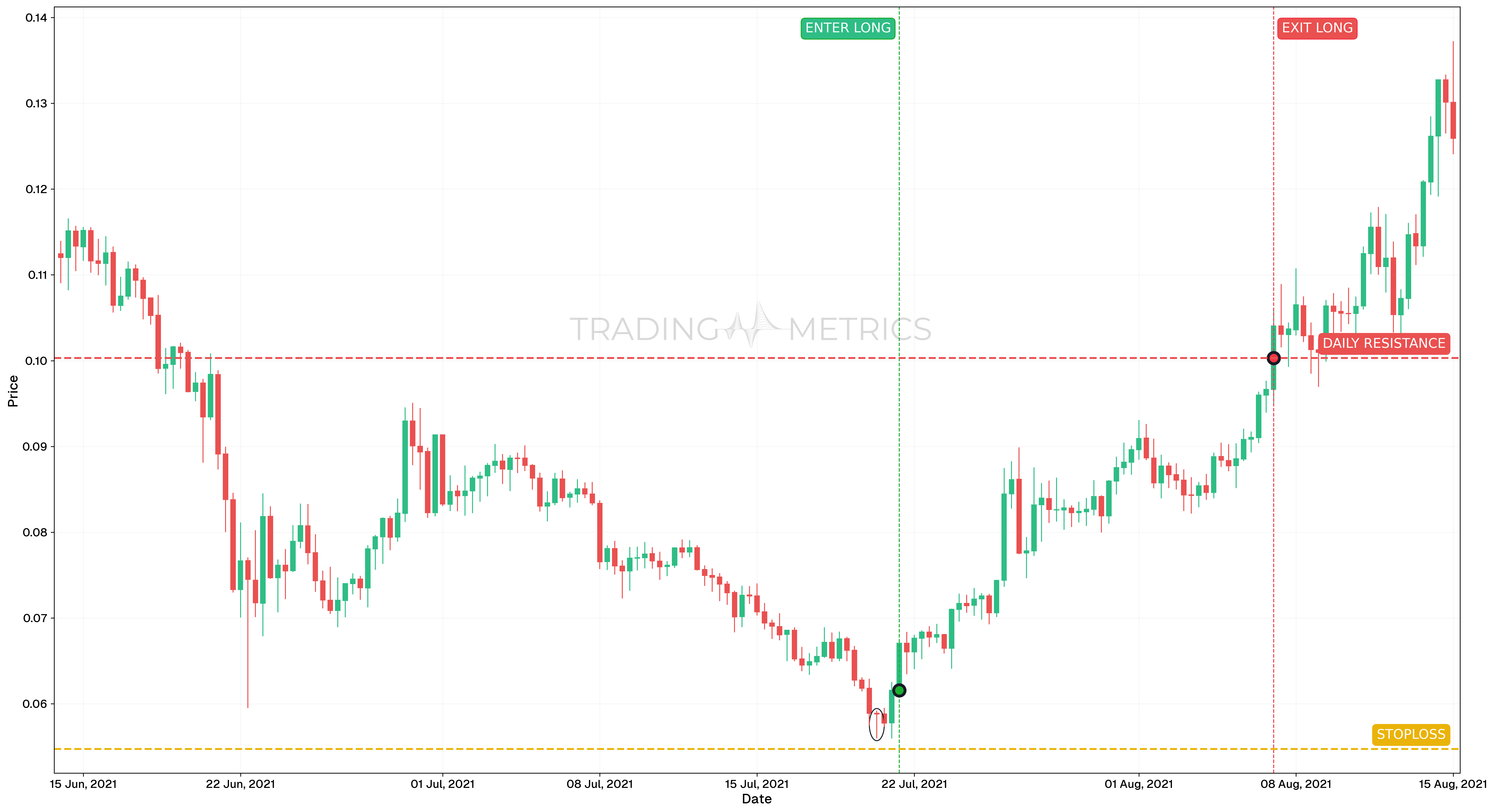 Dragonfly Doji Pattern - VETUSDT 8-Hour Chart
