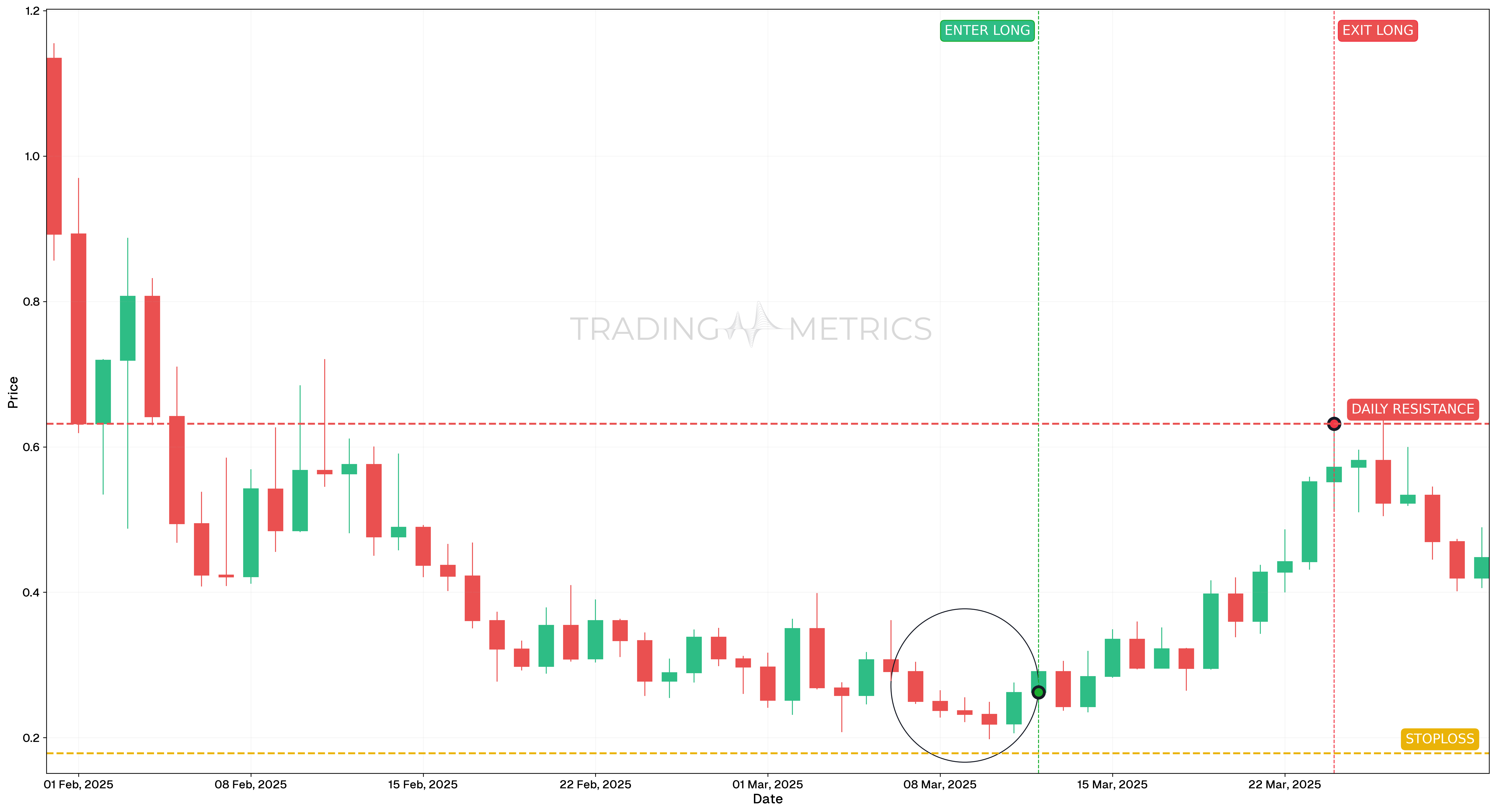 Ladder Bottom Pattern - FARTCOINUSDT PERP Daily Chart