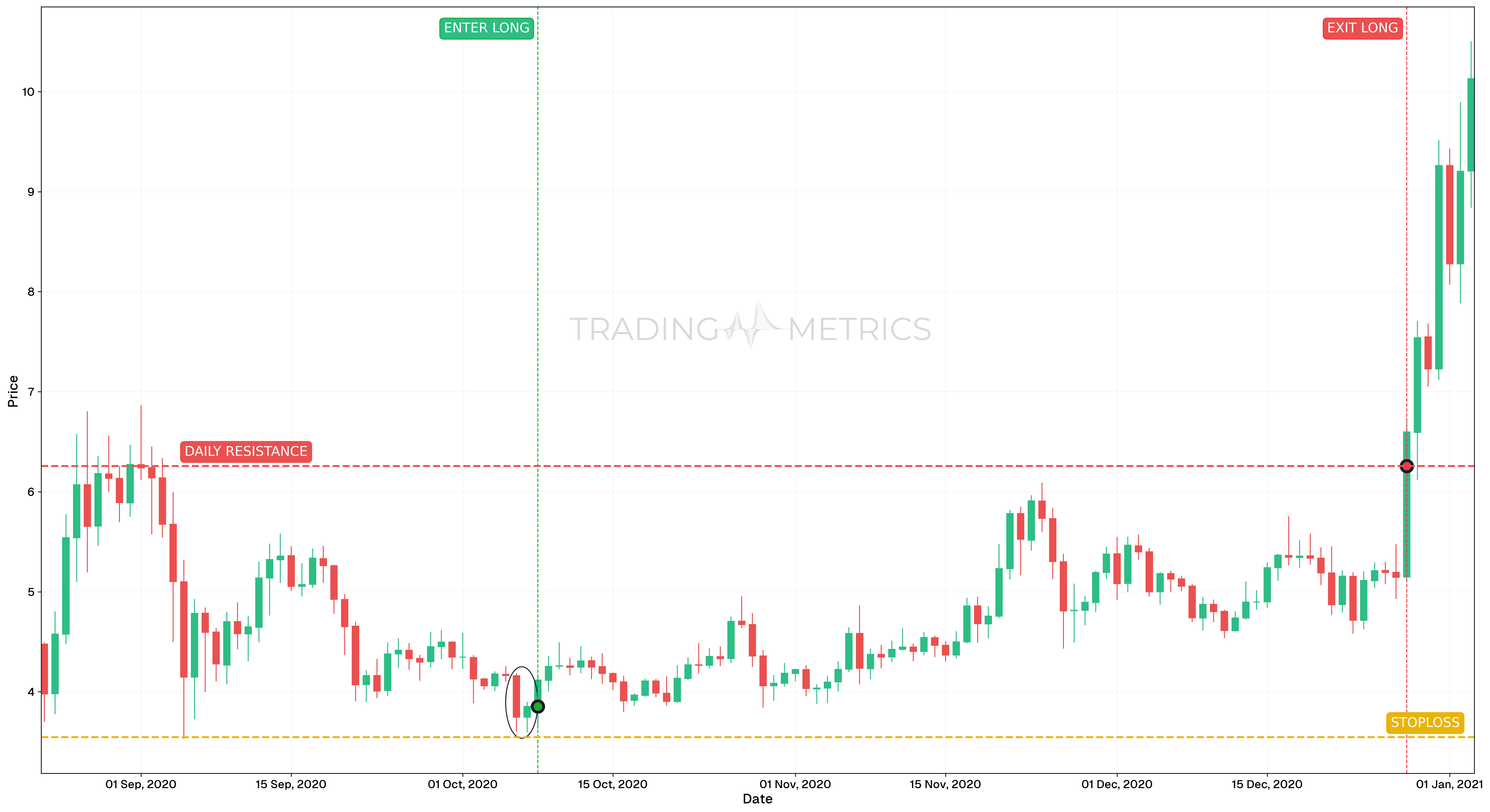 Matching Low Pattern - DOTUSDT Daily Chart