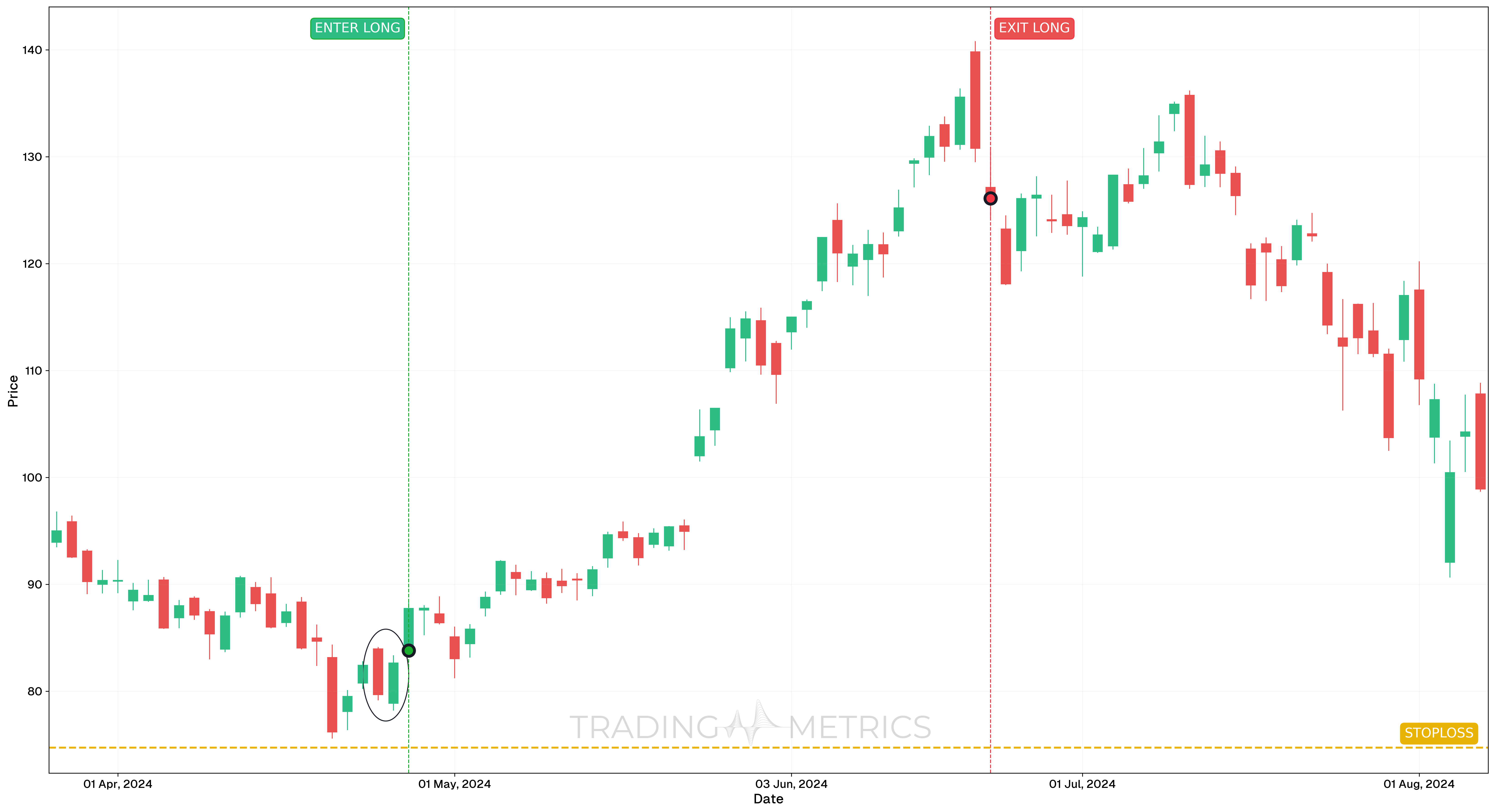 Piercing Line Pattern - NVDA Daily Chart