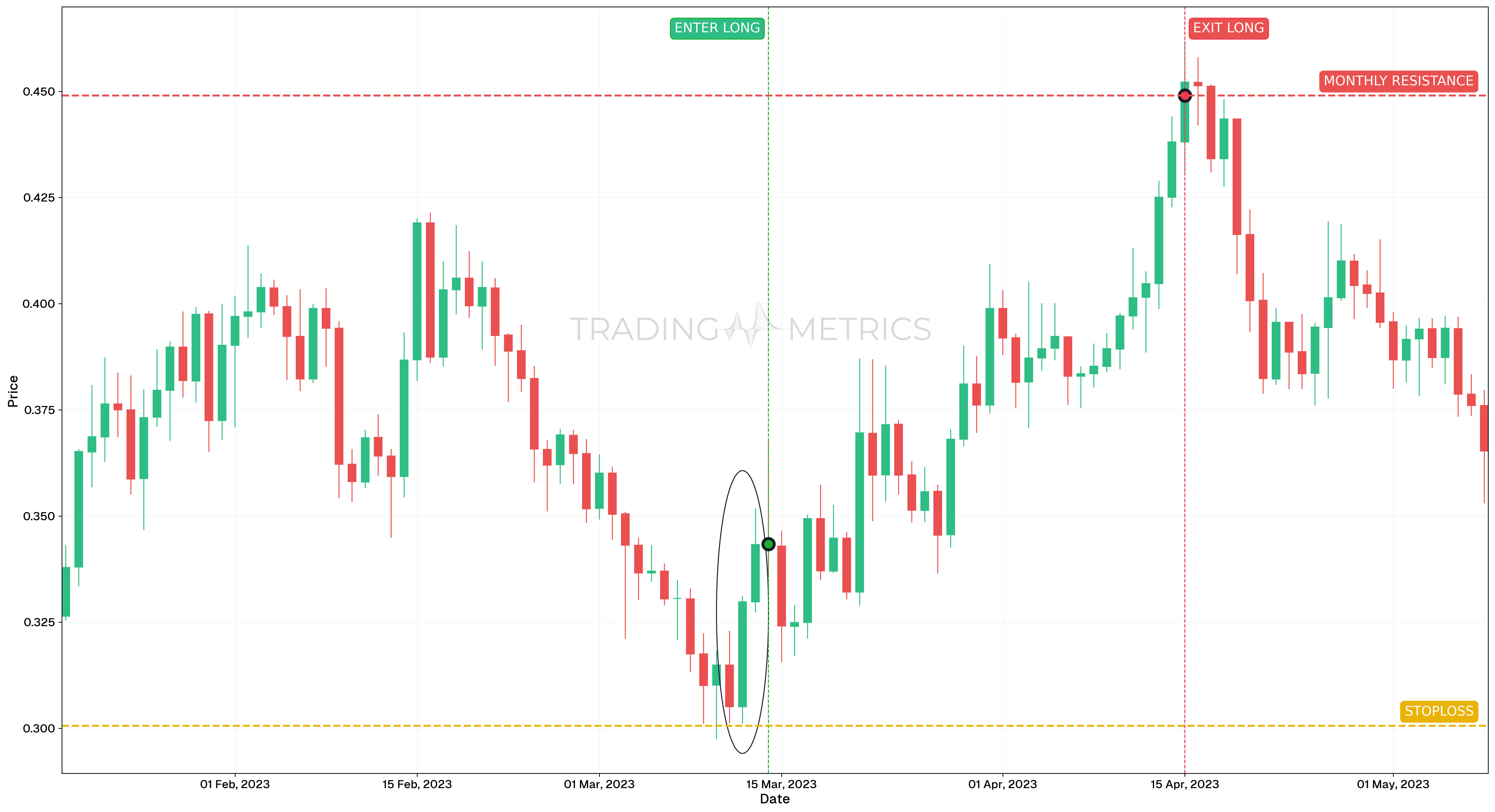 Three Outside Up - ADAUSDT Daily Chart