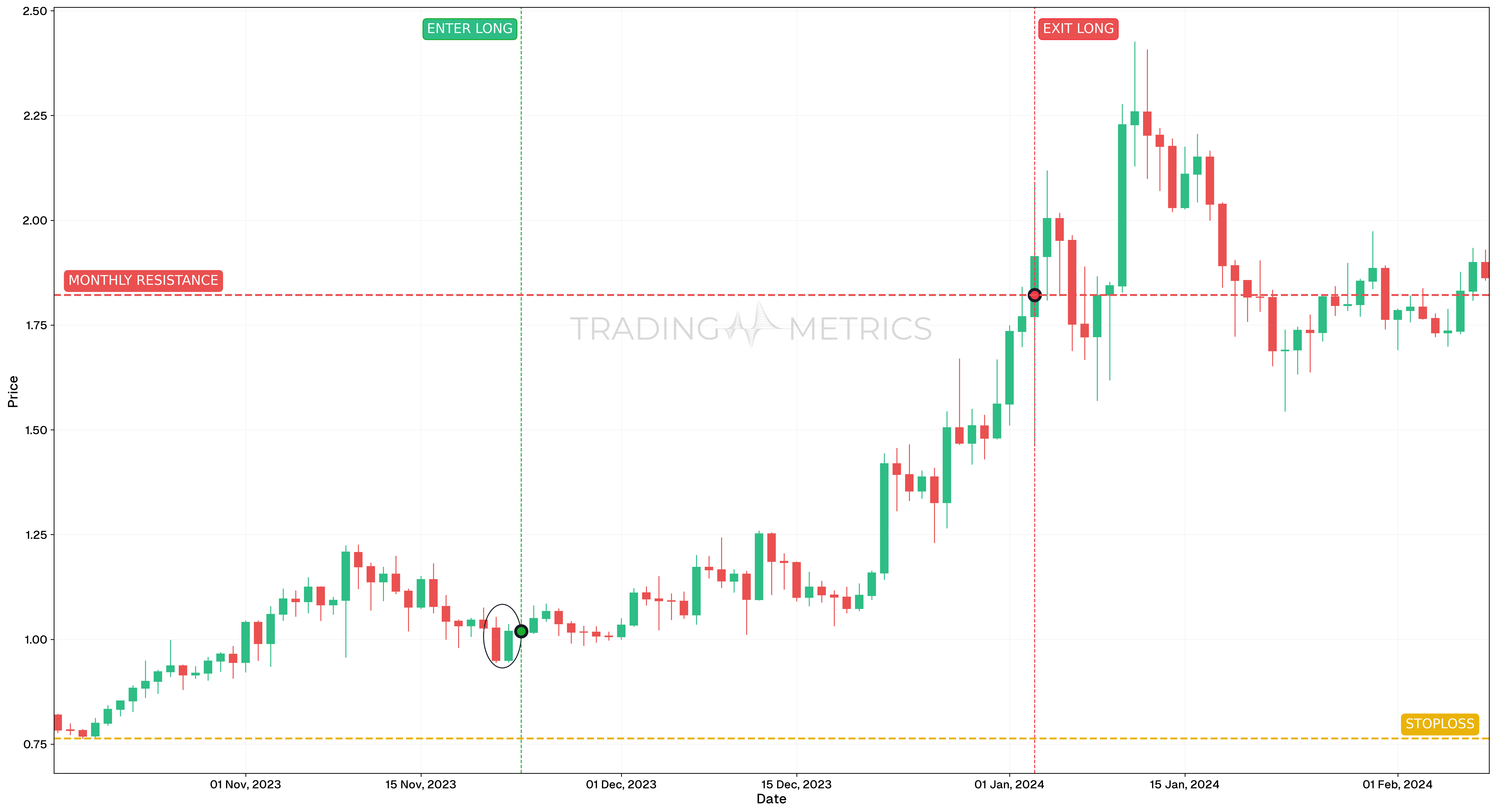 Tweezer Bottoms Pattern - ARBUSDT Daily Chart