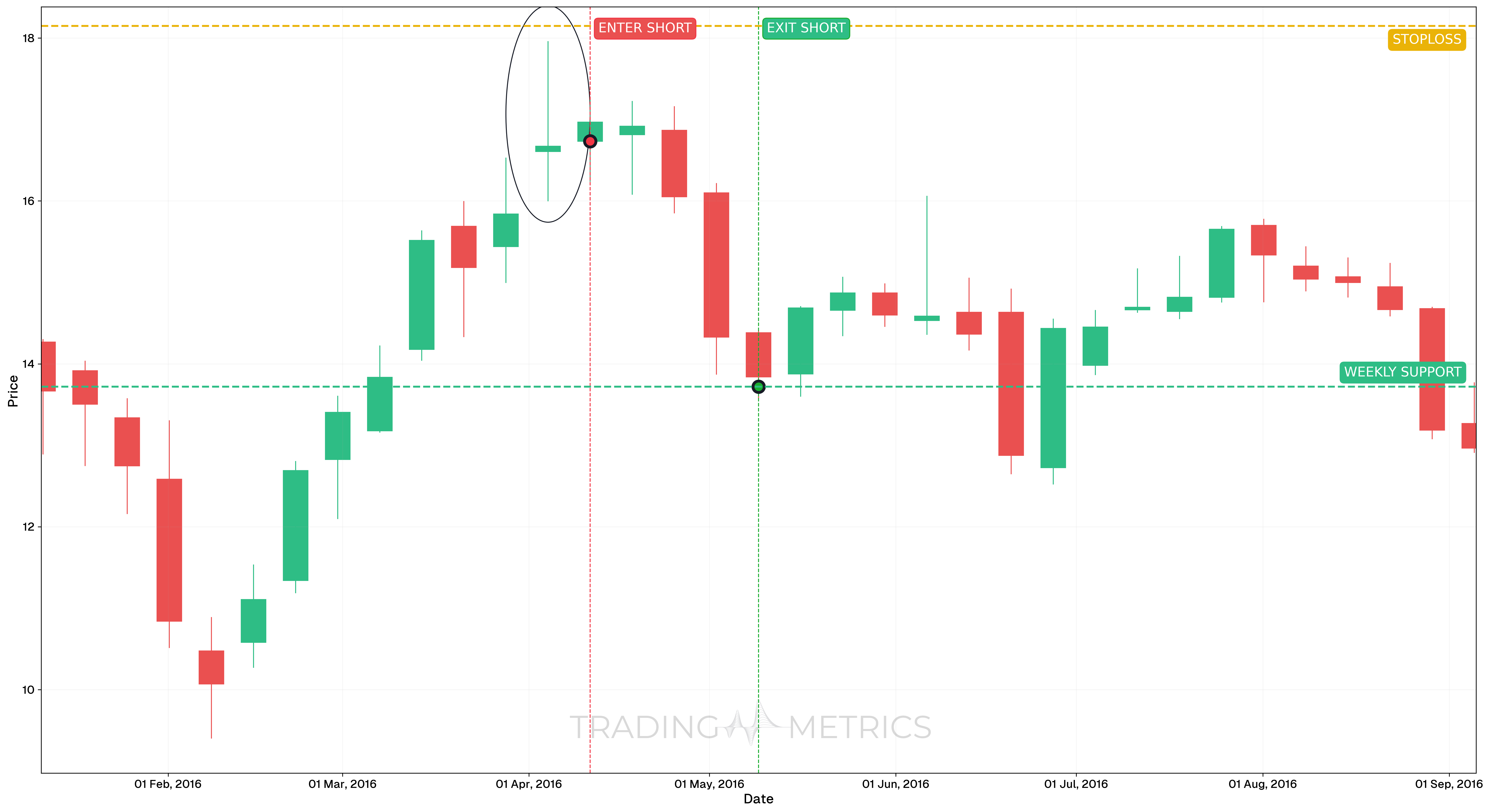 Long-Legged Doji Pattern - TSLA Weekly Chart