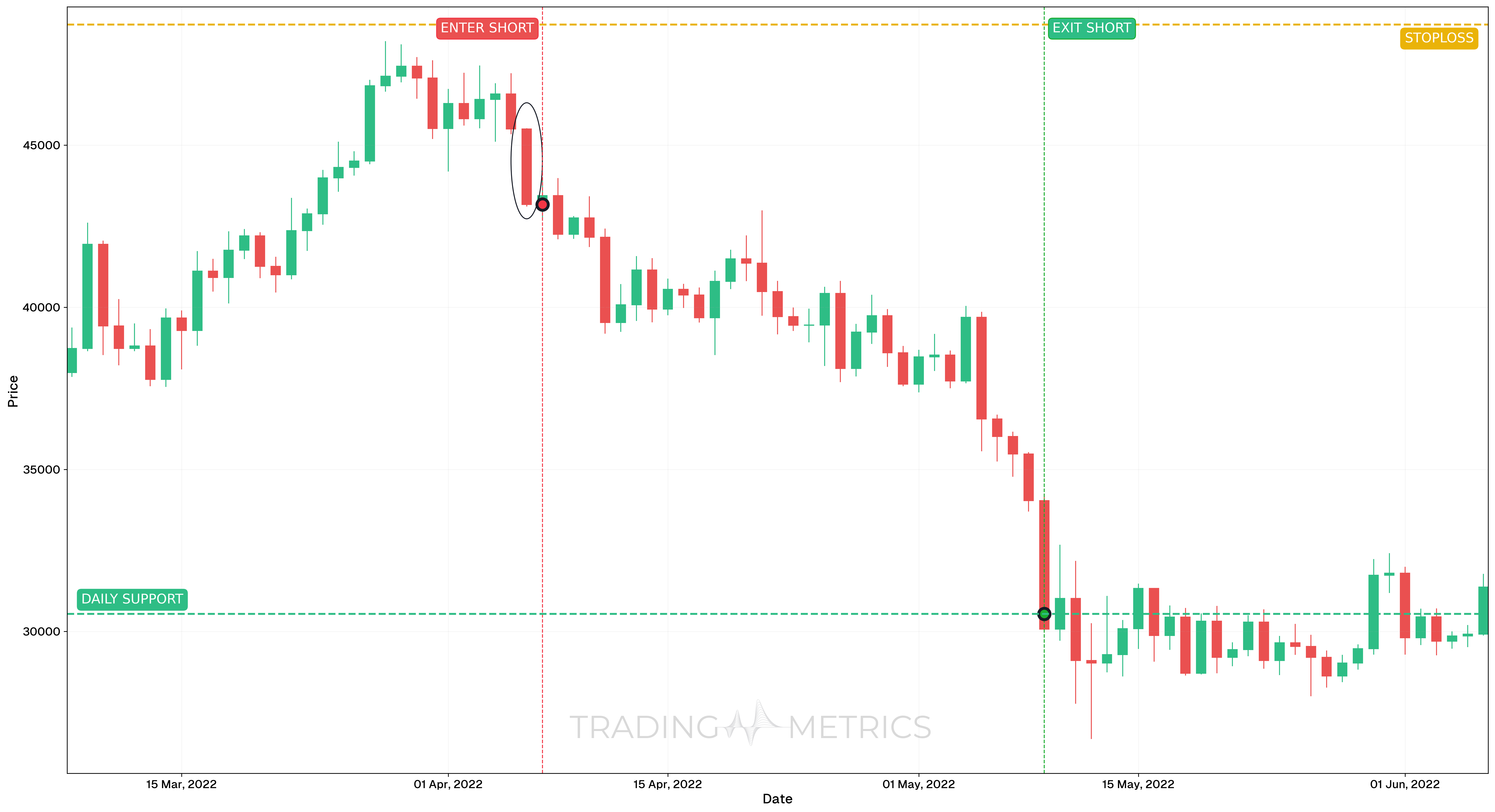 Marubozu Pattern - BTCUSDT Daily Chart