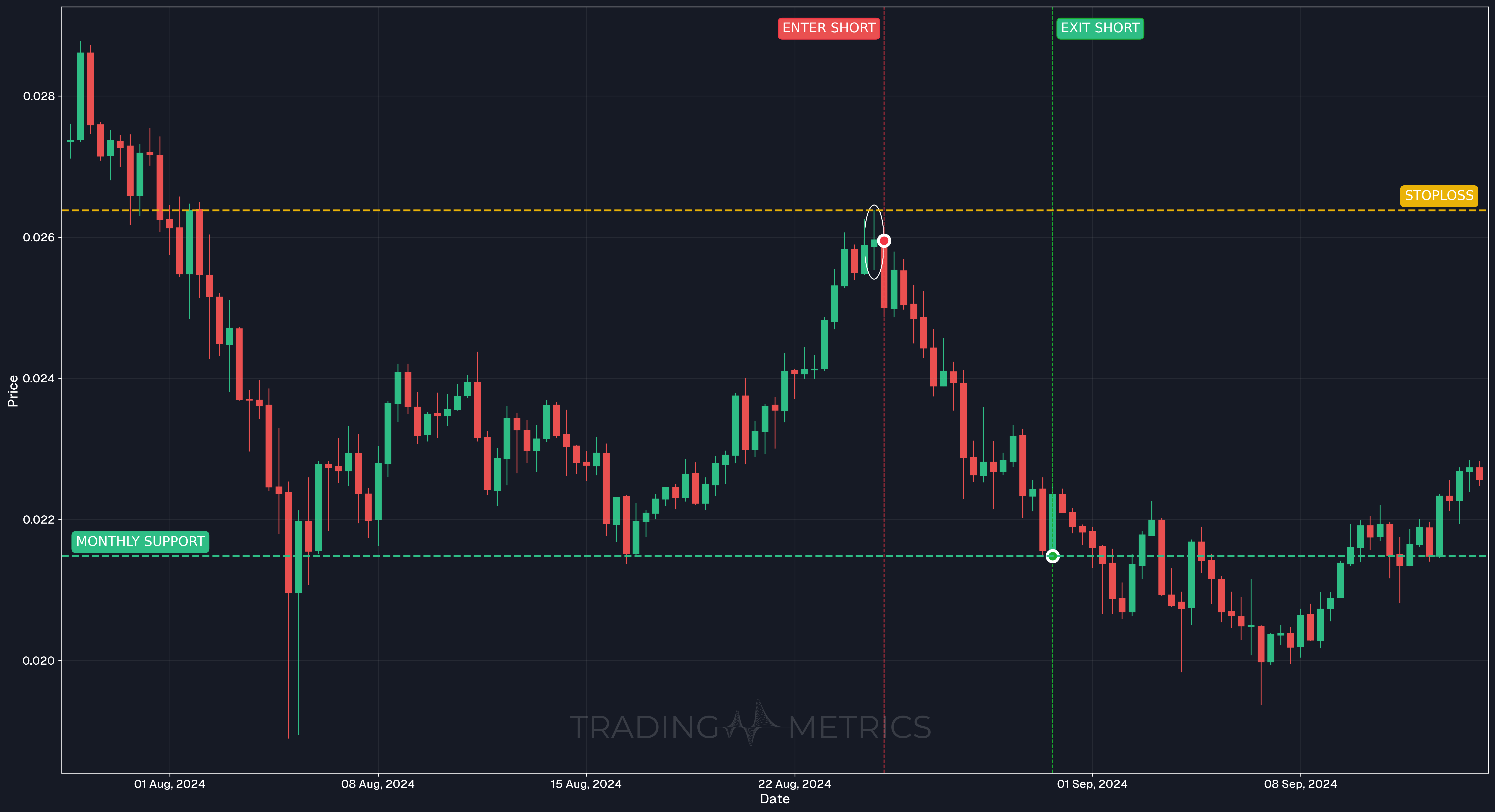 Spinning Top Pattern - VETUSDT 8-Hour Chart