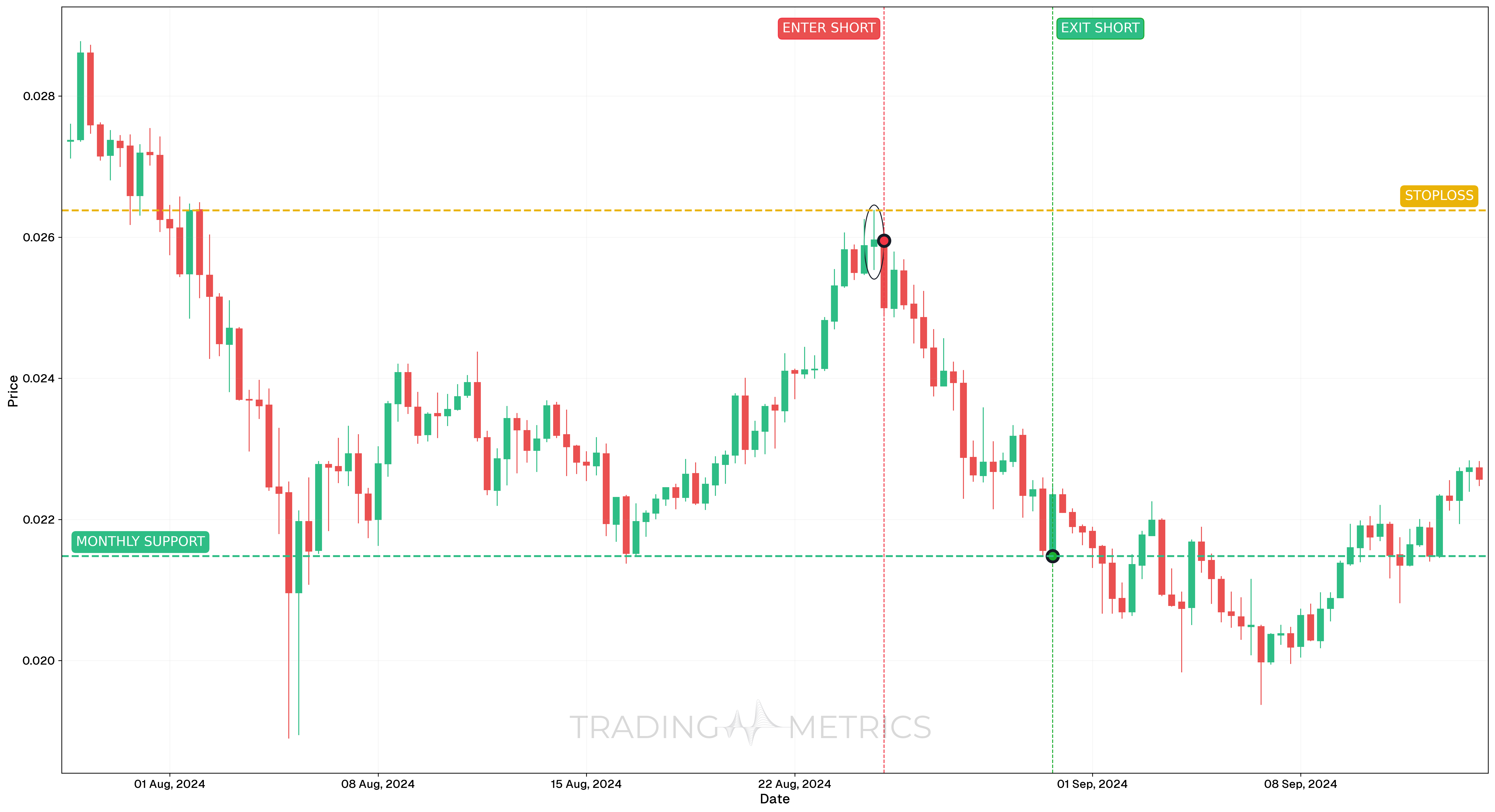 Spinning Top Pattern - VETUSDT 8-Hour Chart