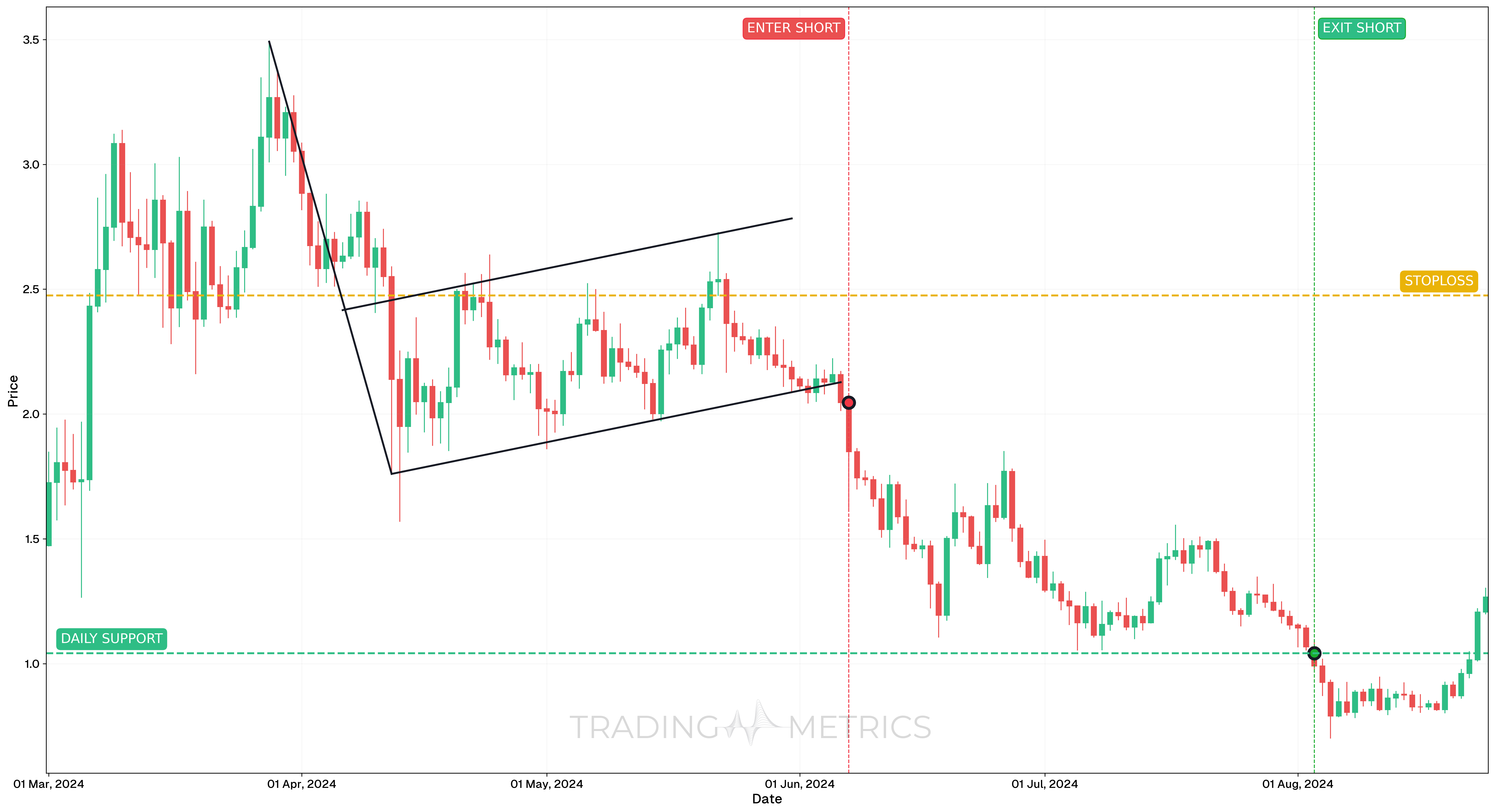 Bearish Flag Pattern - FETUSDT Perpetual Daily Chart