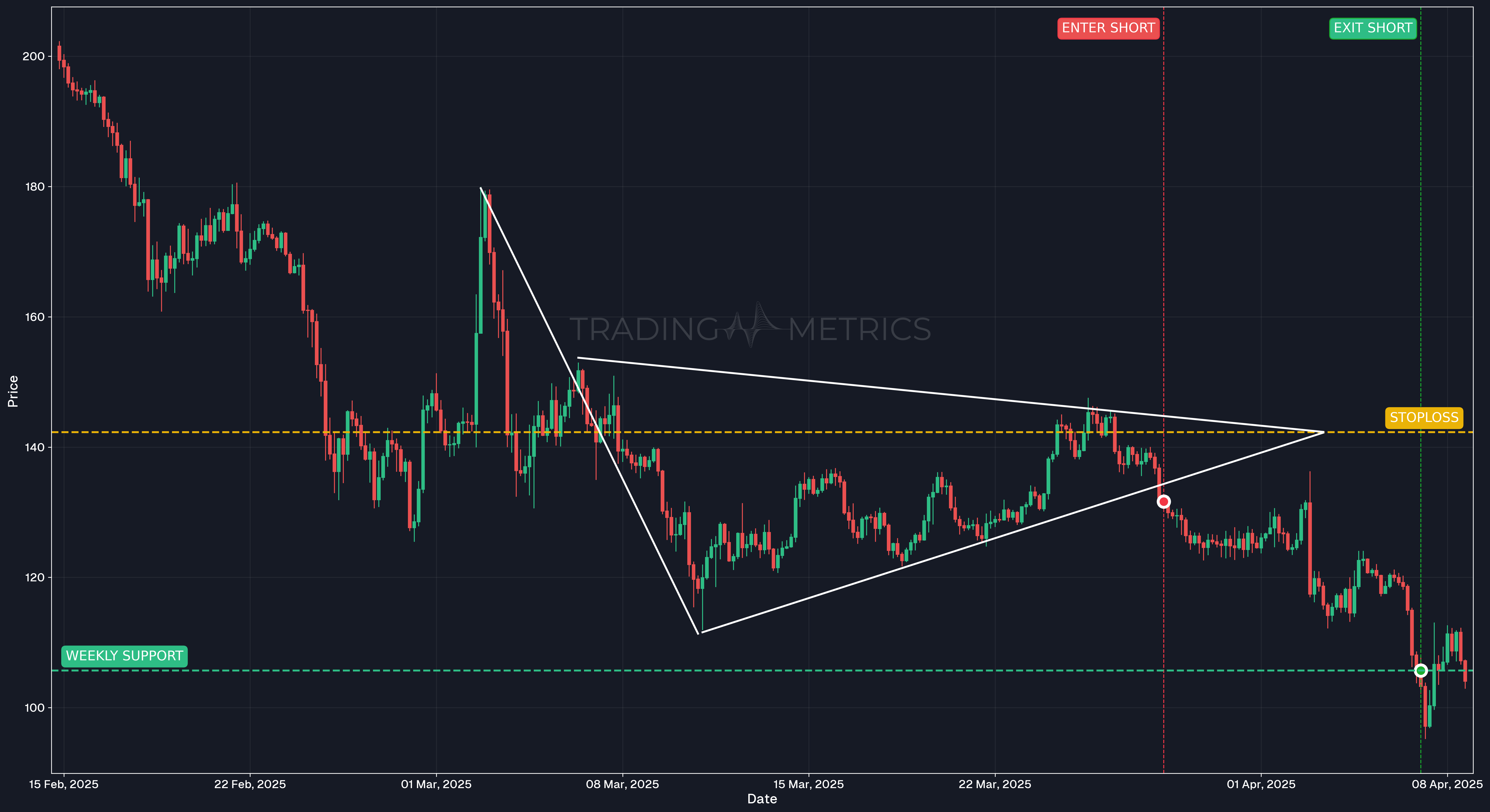 Bearish Pennant Pattern - SOLUSDT 4-Hour Chart