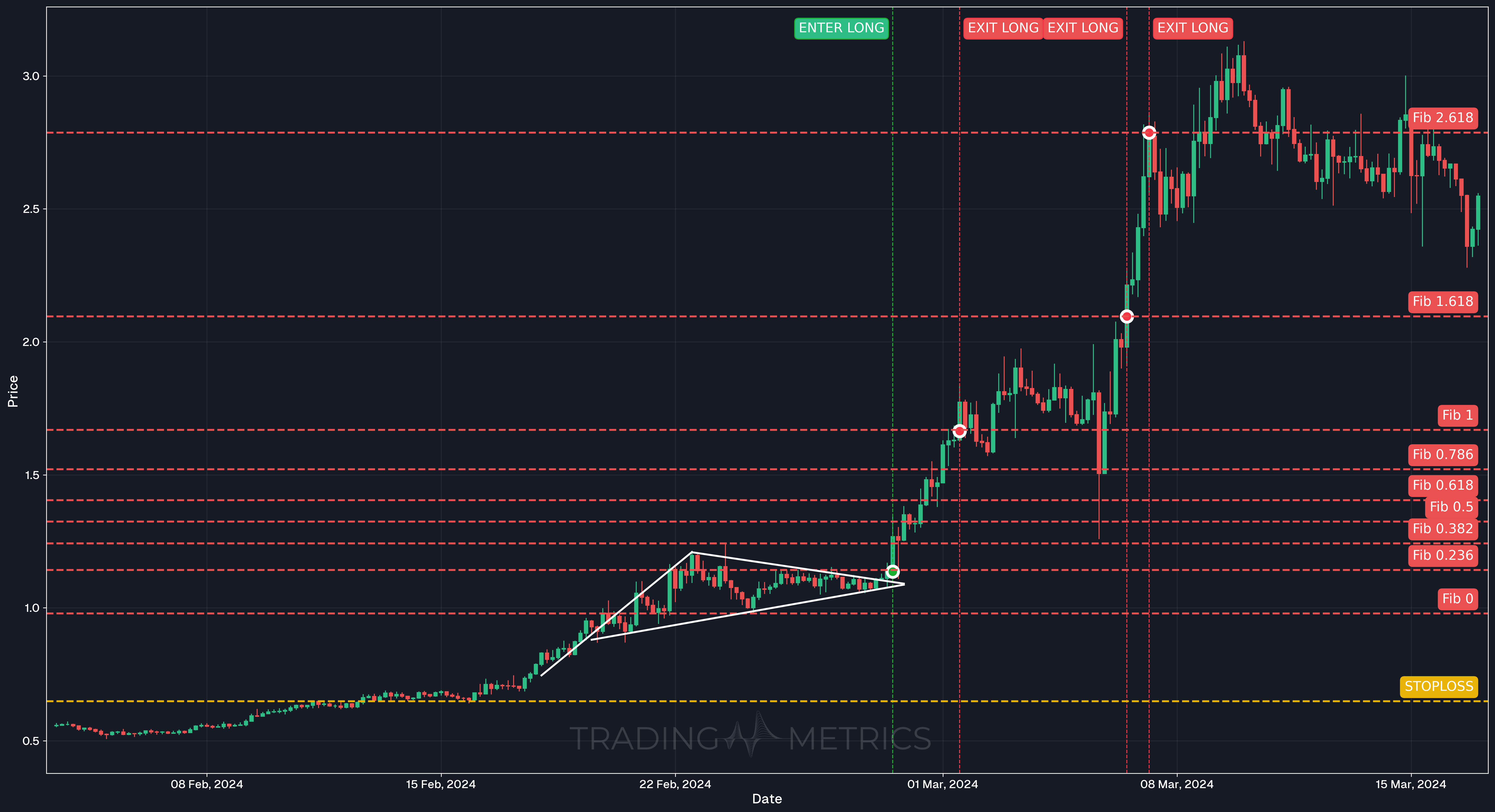Bullish Pennant Pattern - FETUSDT 4-Hour Chart