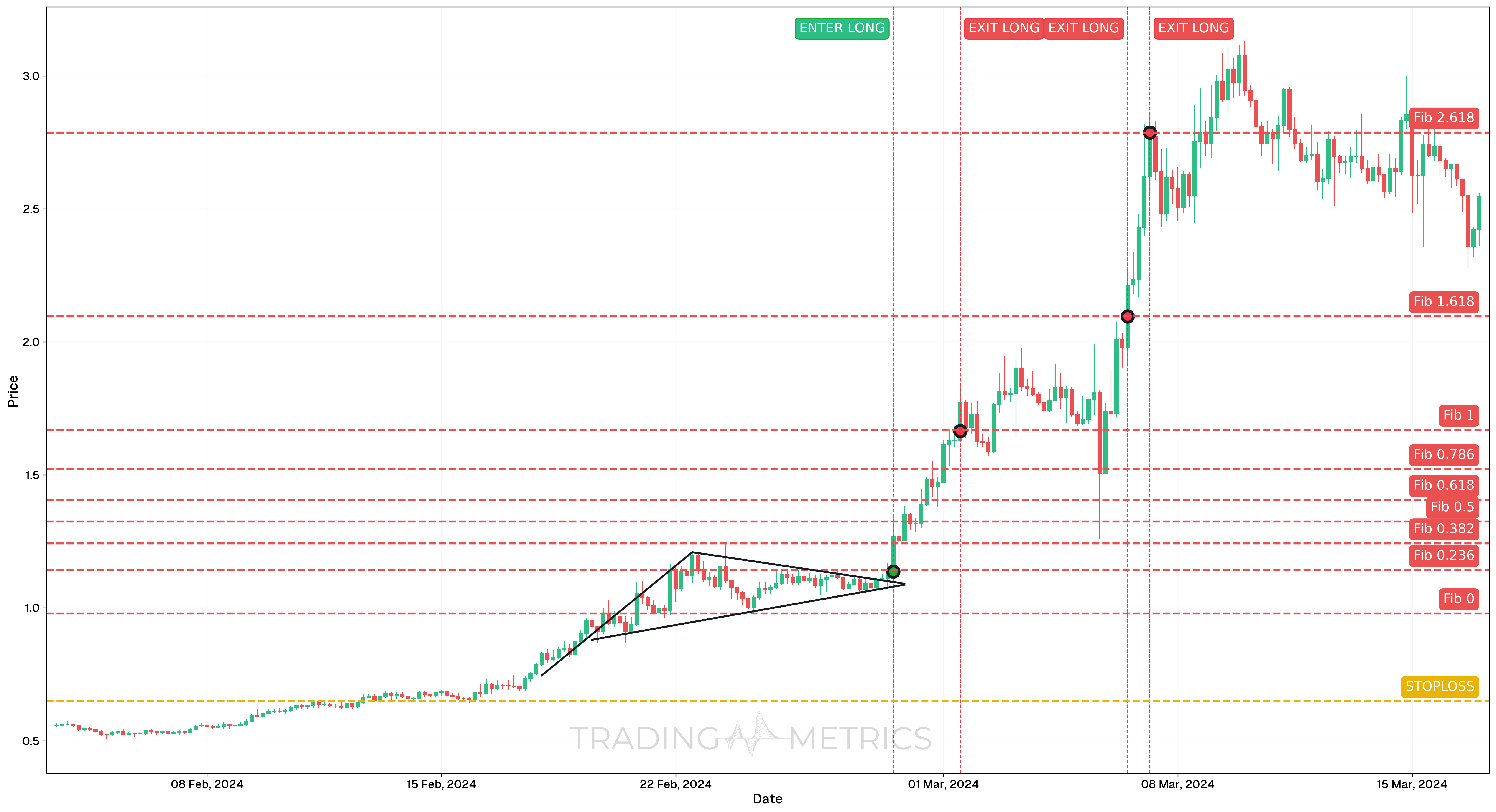 Bullish Pennant Pattern - FETUSDT 4-Hour Chart