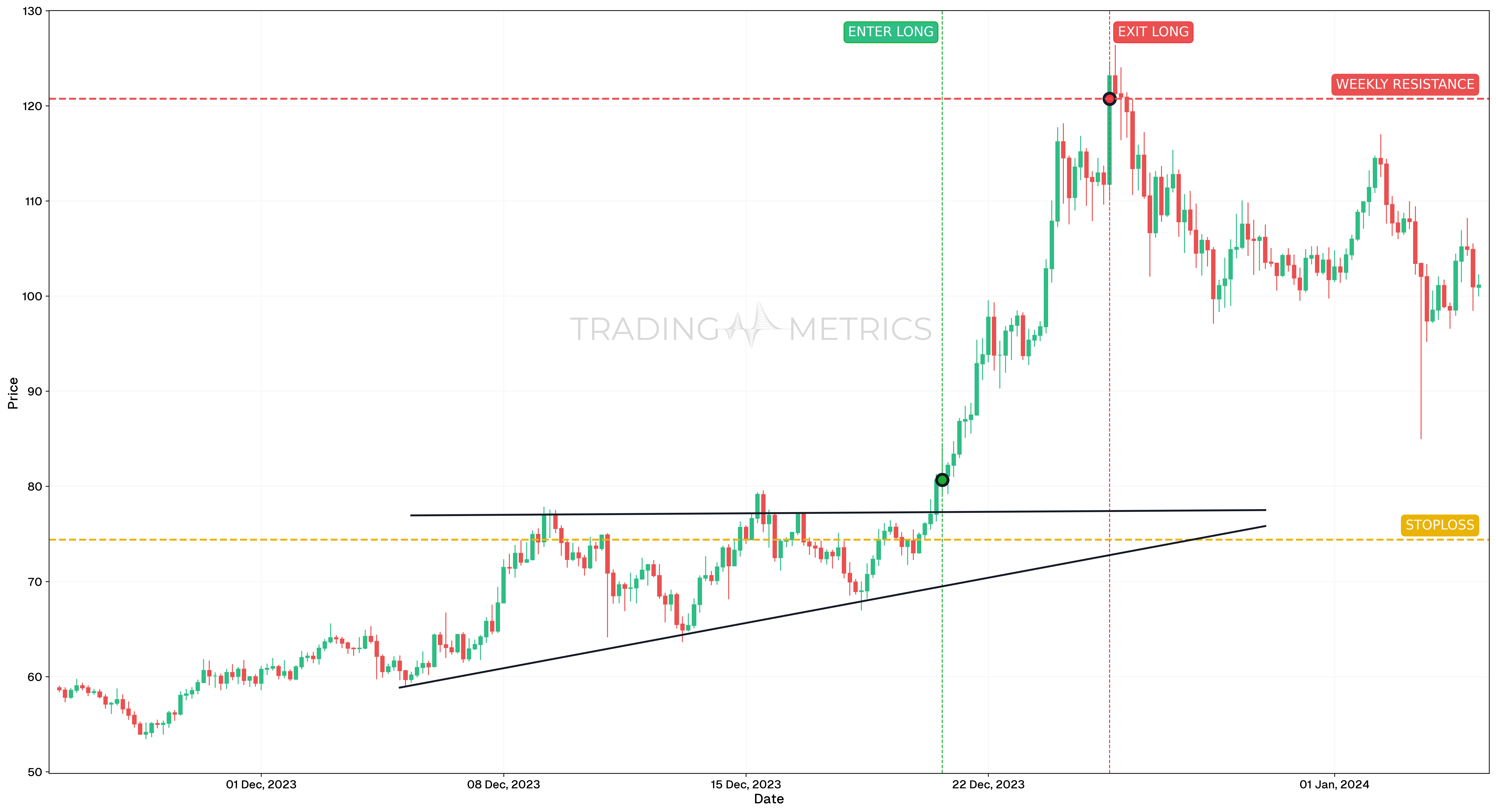 Ascending Triangle Pattern - SOLUSDT 4-Hour Chart