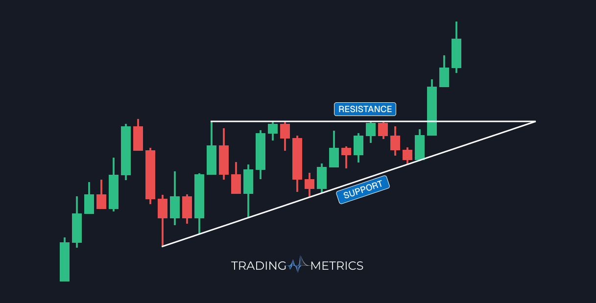 Ascending Triangle