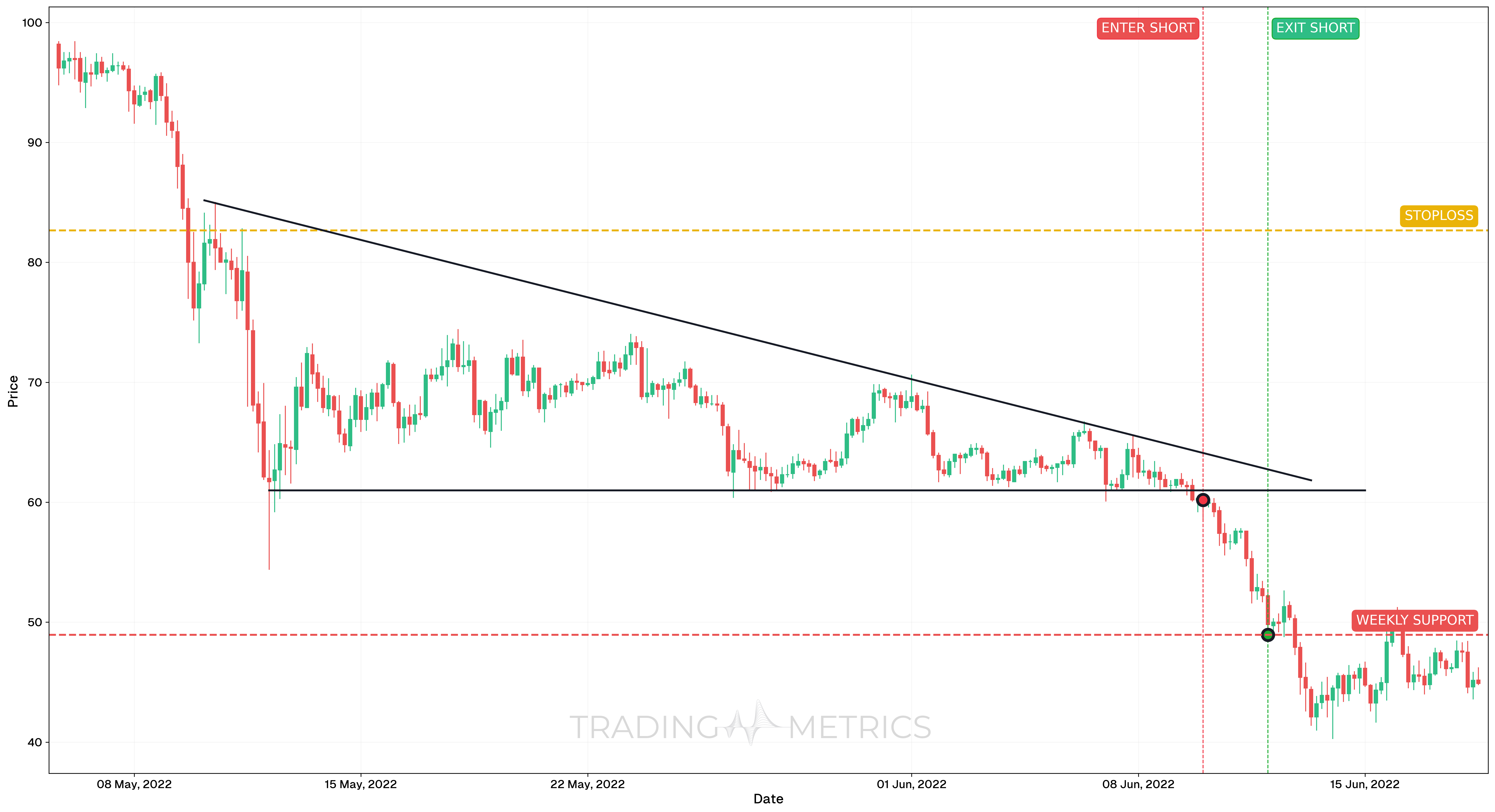 Descending Triangle Pattern - LTCUSDT 4-Hour Chart