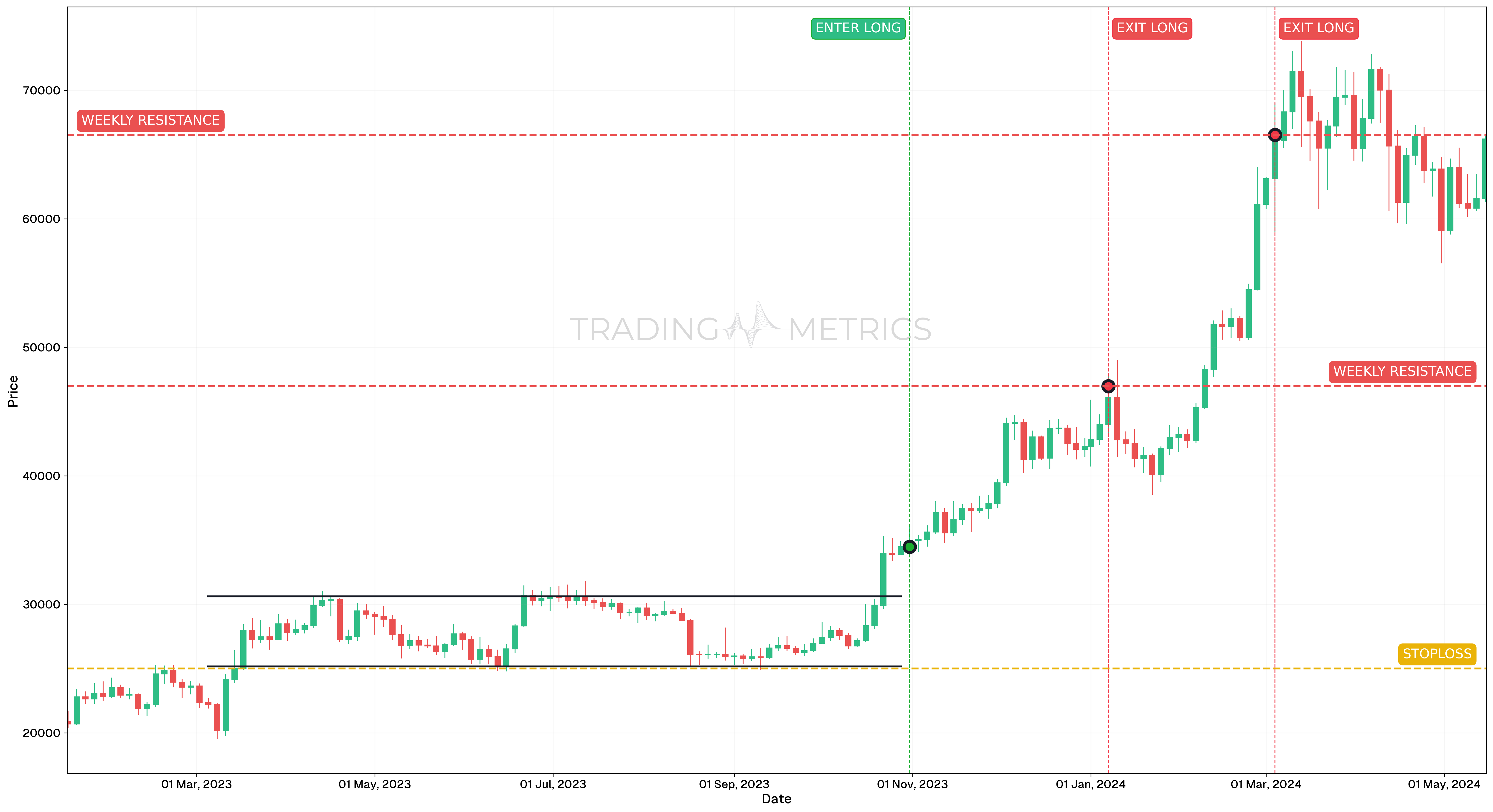 Rectangle Pattern - BTCUSDT 3-Day Chart