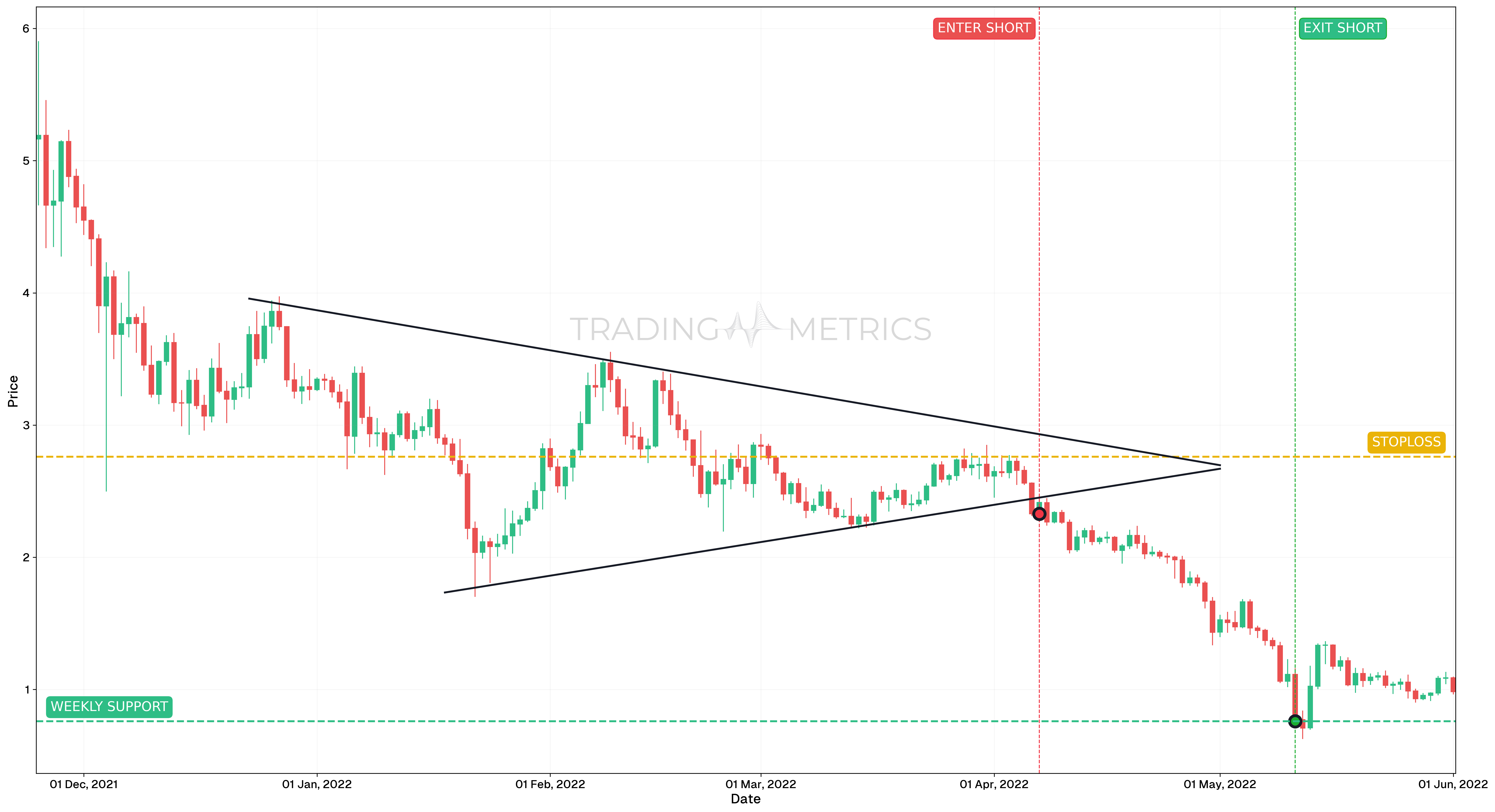 Symmetrical Triangle Pattern - MANAUSDT Daily Chart