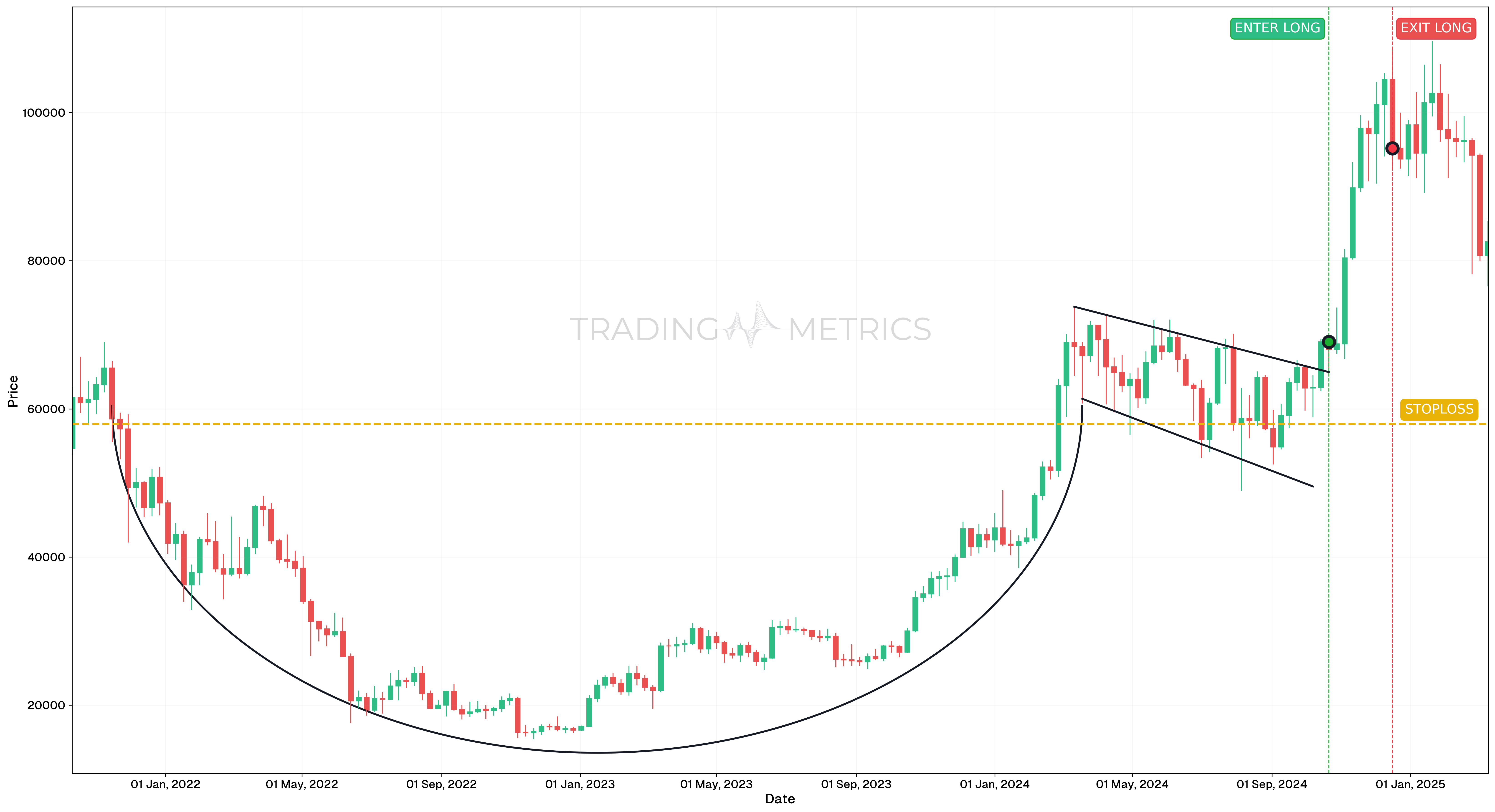 Cup and Handle Pattern - BTCUSDT Weekly Chart
