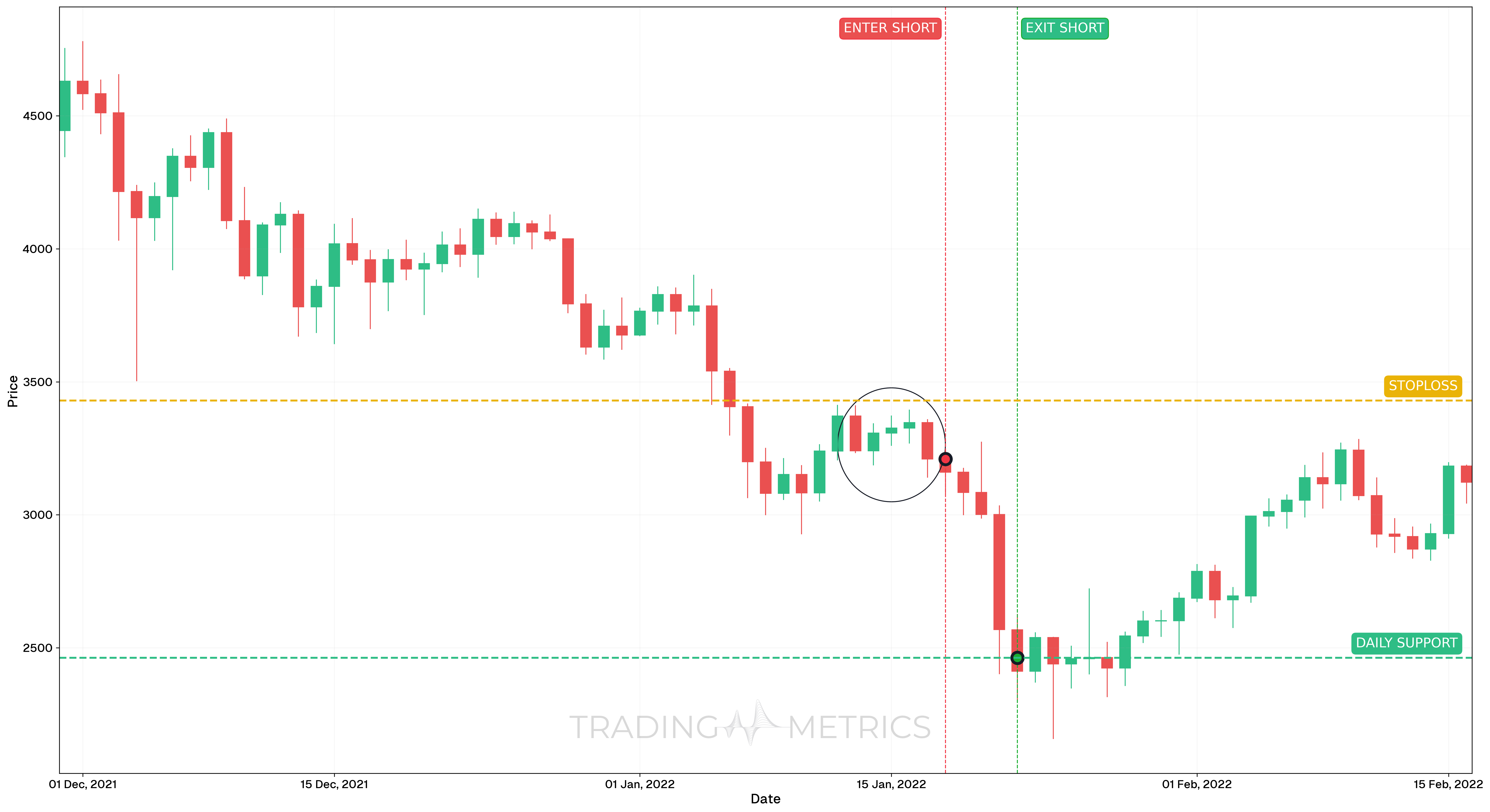 Falling Three Methods Pattern - ETHUSDT Daily Chart