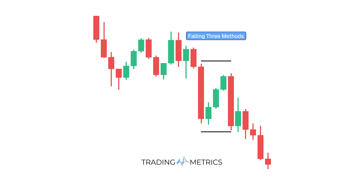 Falling Three Methods