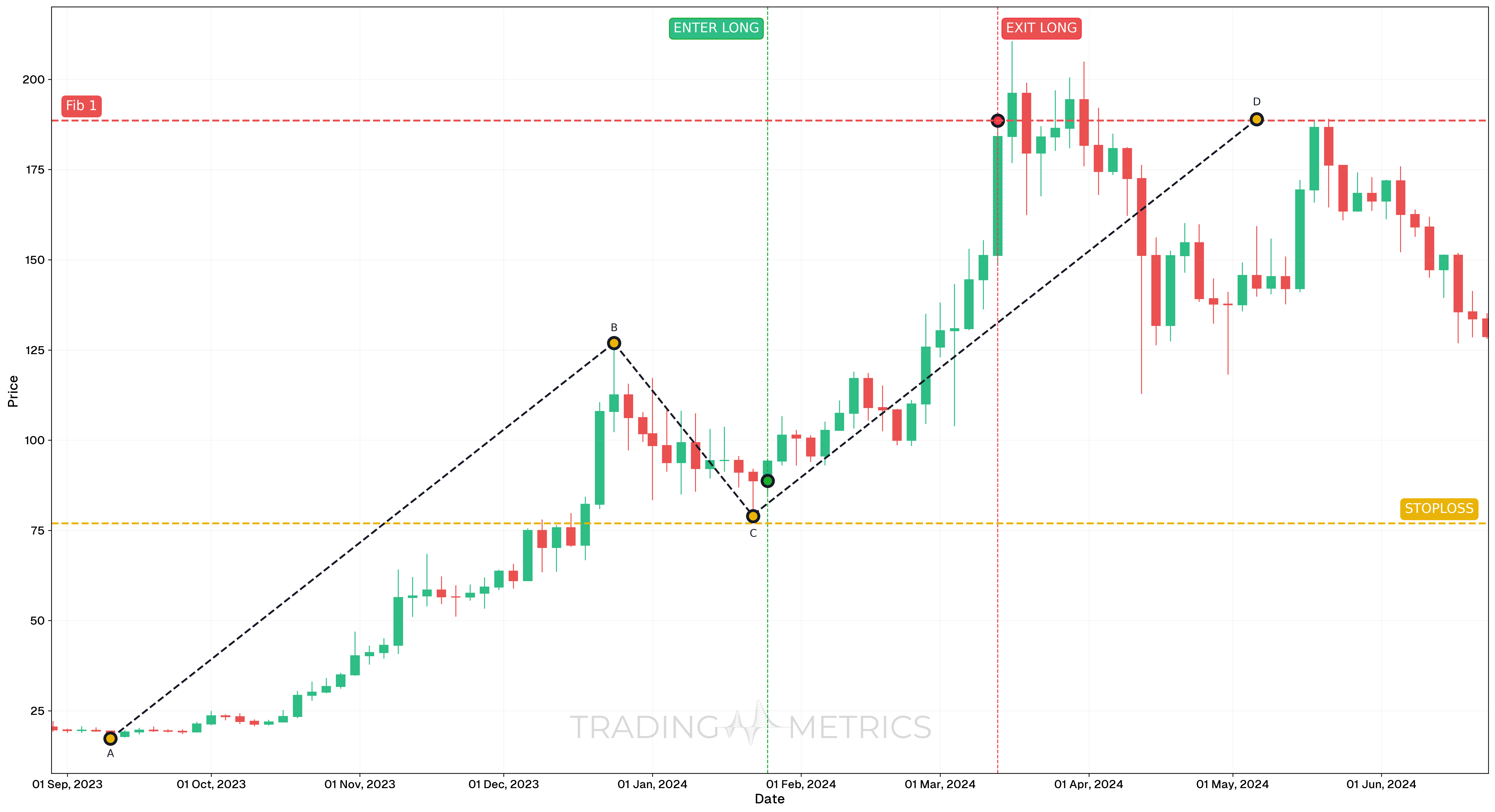 Measured Move Up Pattern - SOLUSDT 3-day Chart