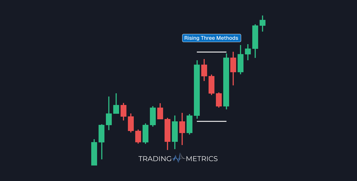 Rising Three Methods