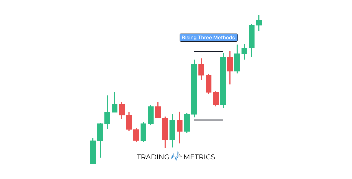 Rising Three Methods