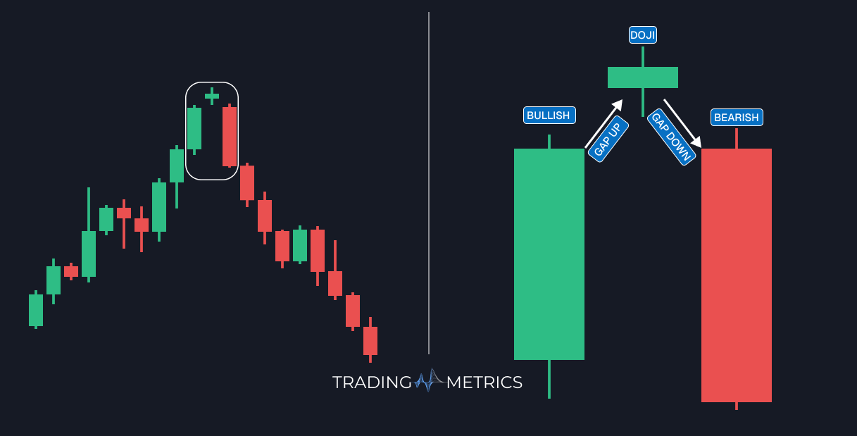 Abandoned Baby (Bearish)