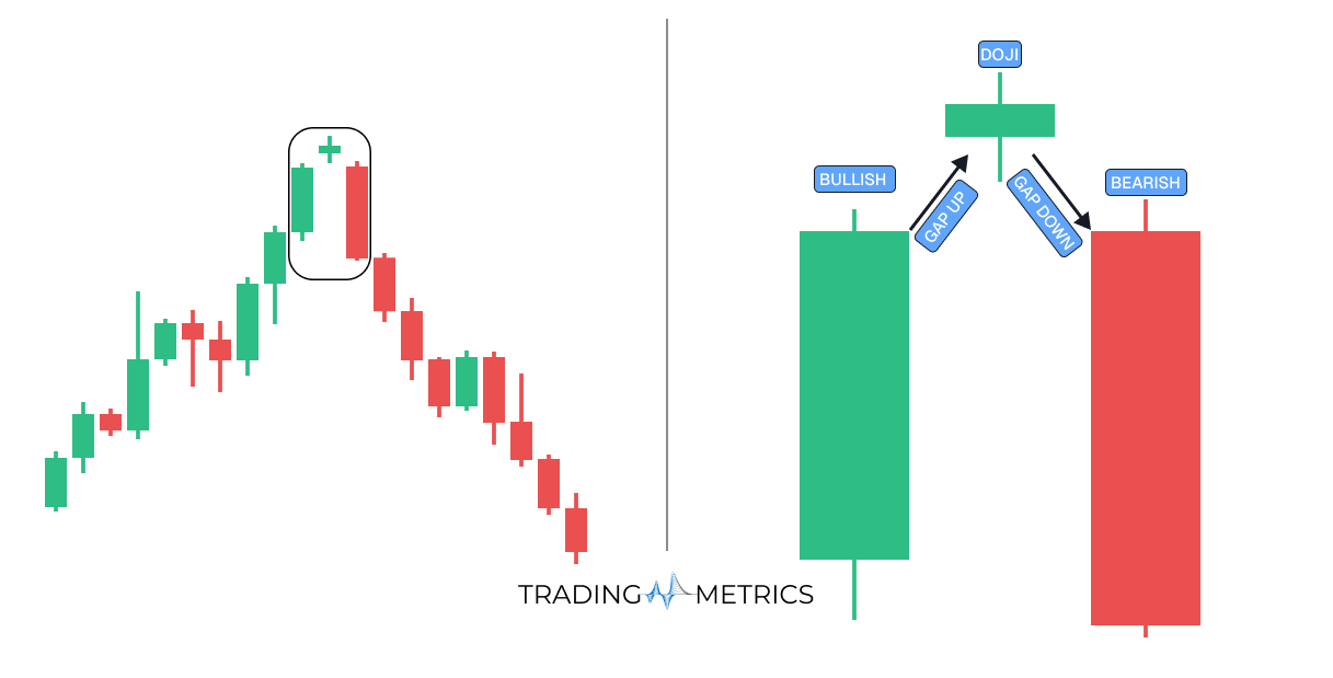 Abandoned Baby (Bearish)
