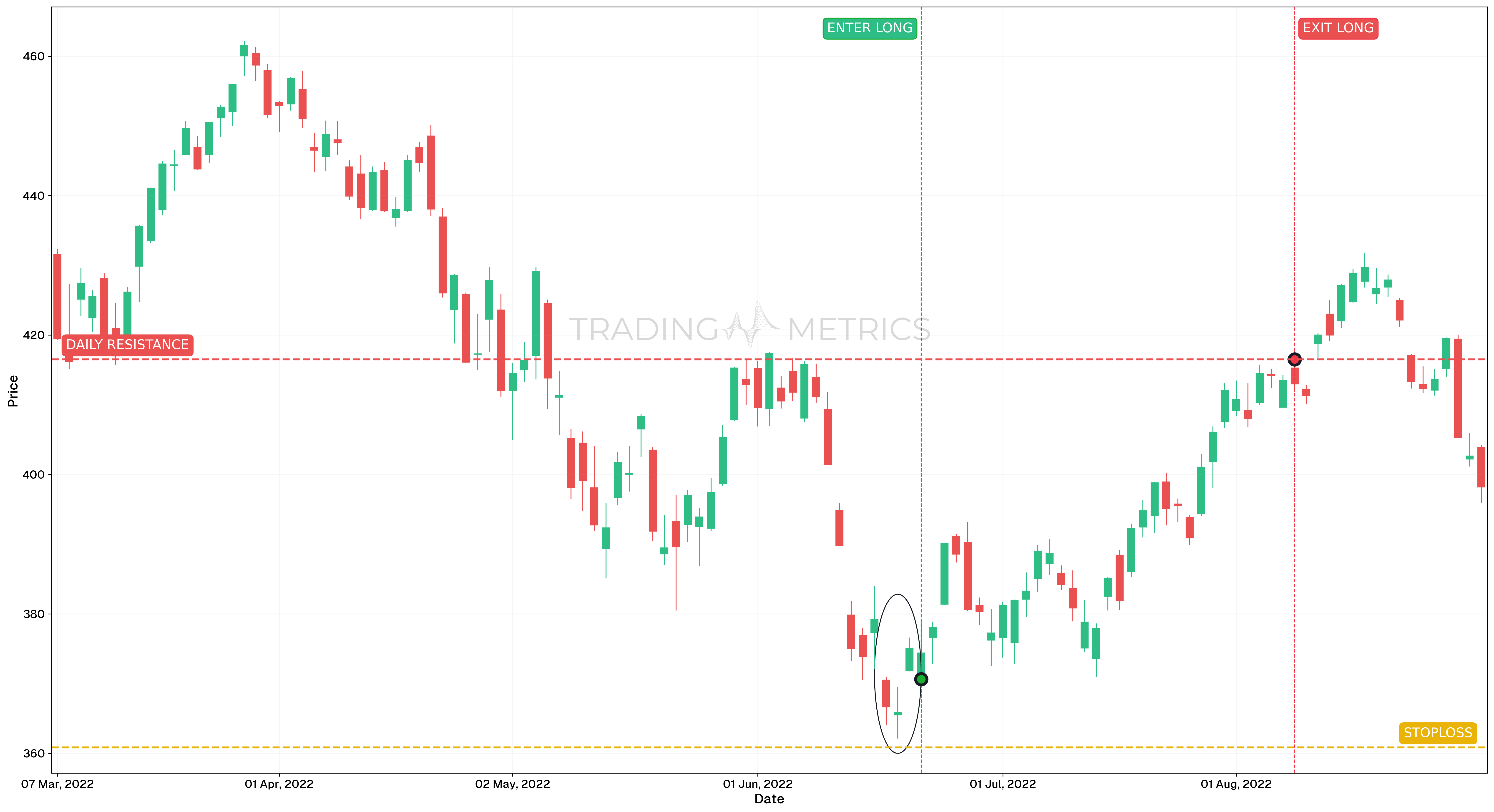 Bullish Abandoned Baby Pattern - SPY Daily Chart