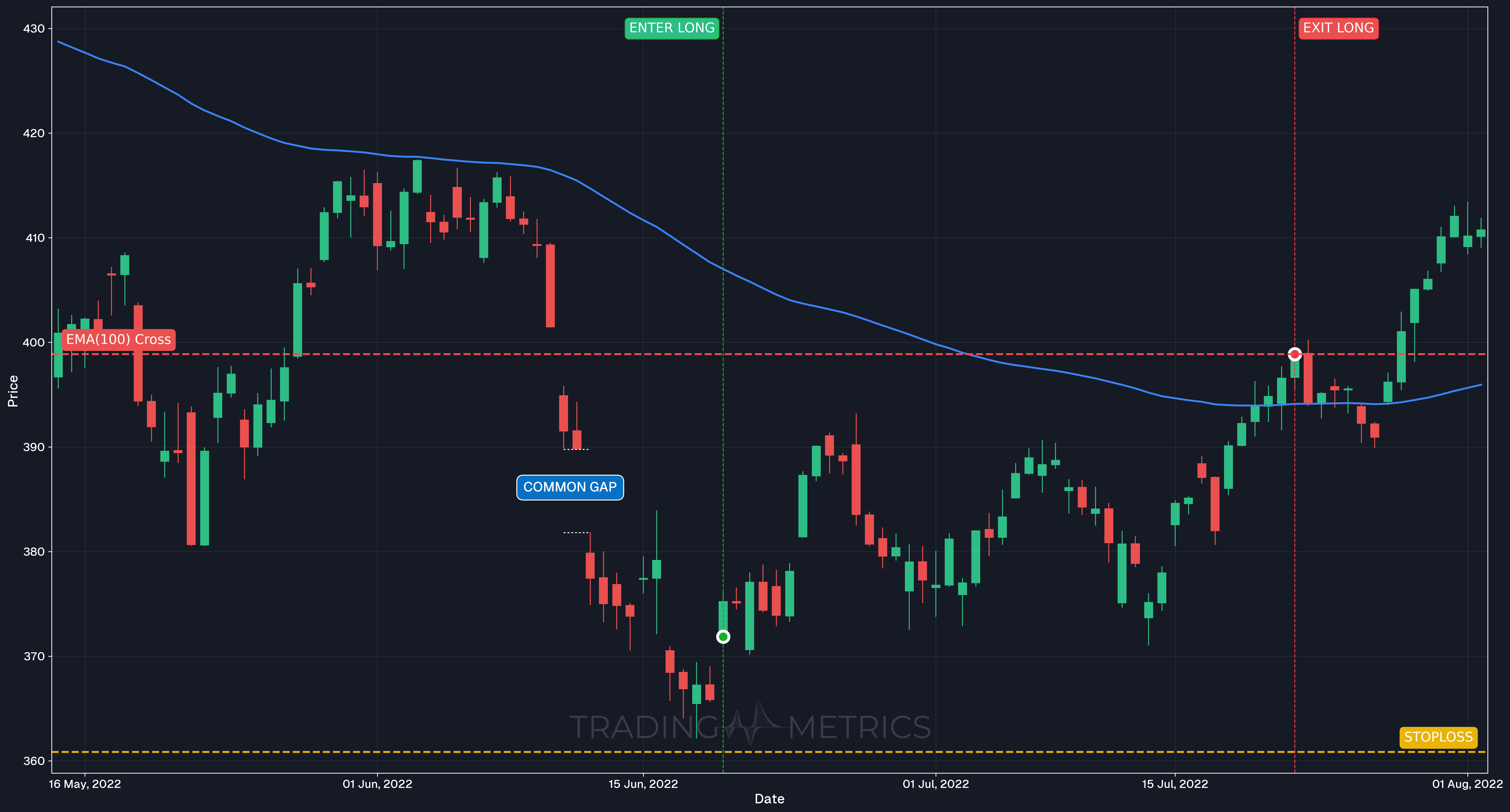 Common Gap Pattern - SPY 4-Hour Chart