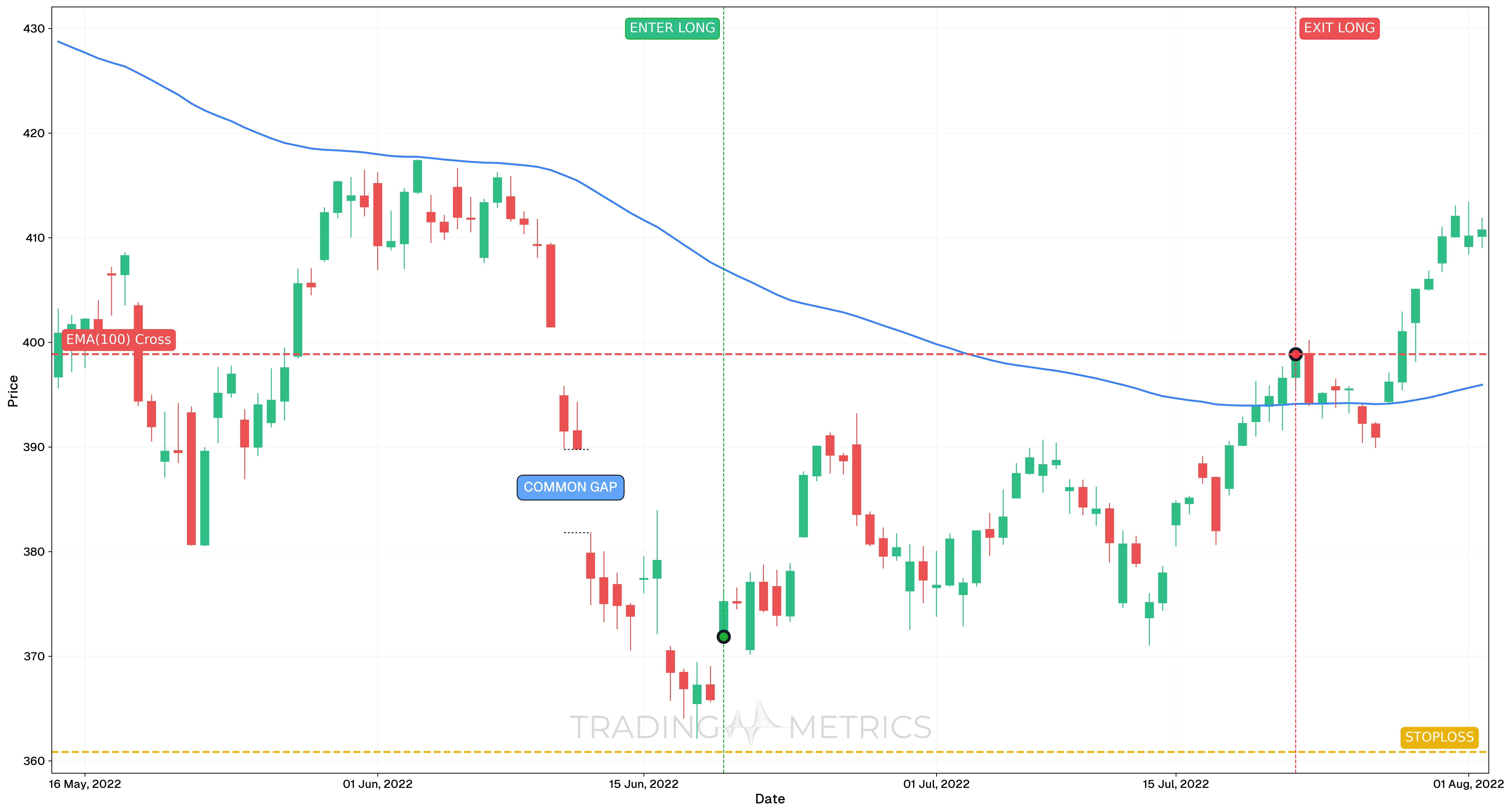 Common Gap Pattern - SPY 4-Hour Chart