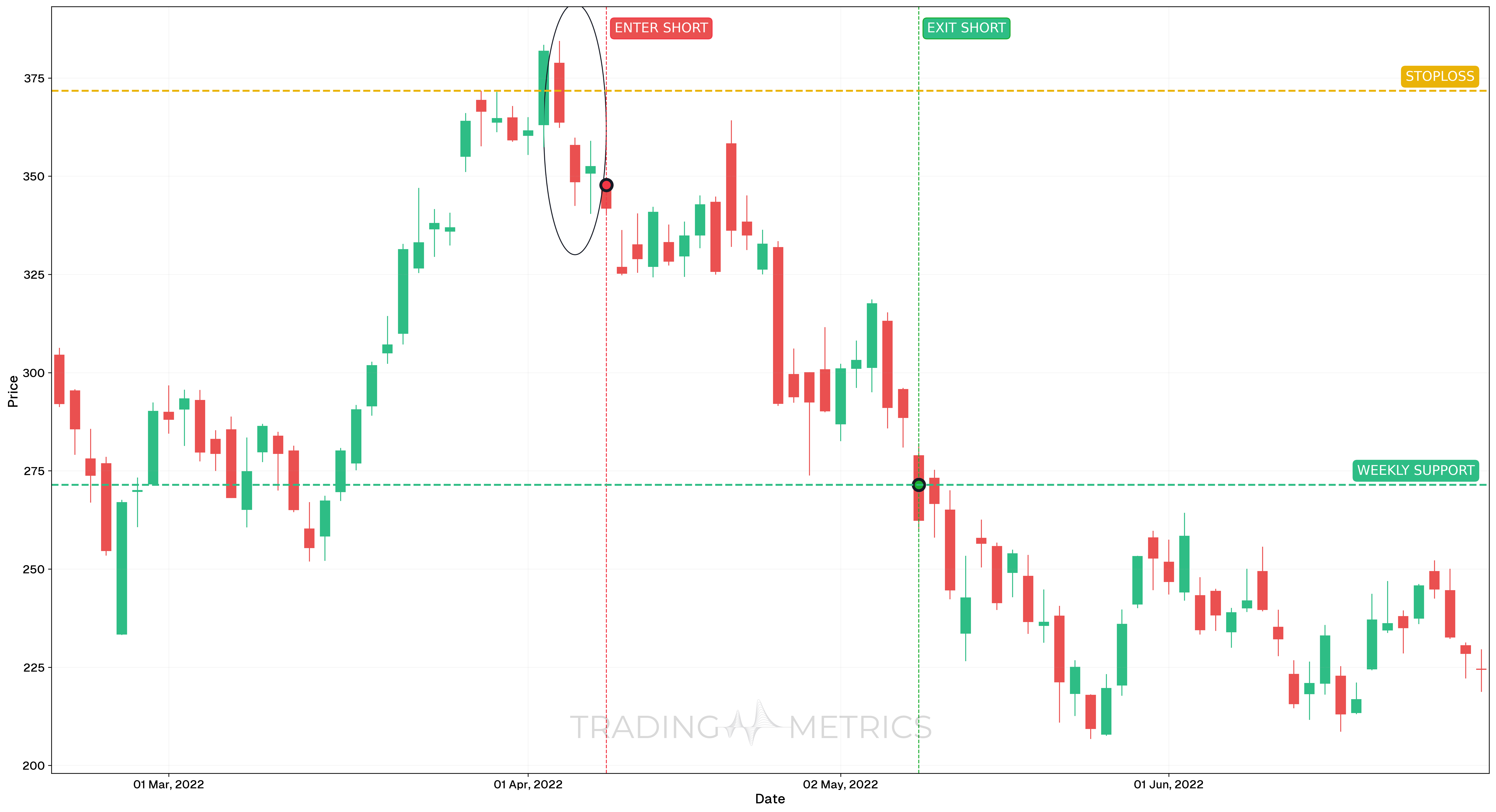 Downside Tasuki Gap Pattern - TSLA Daily Chart