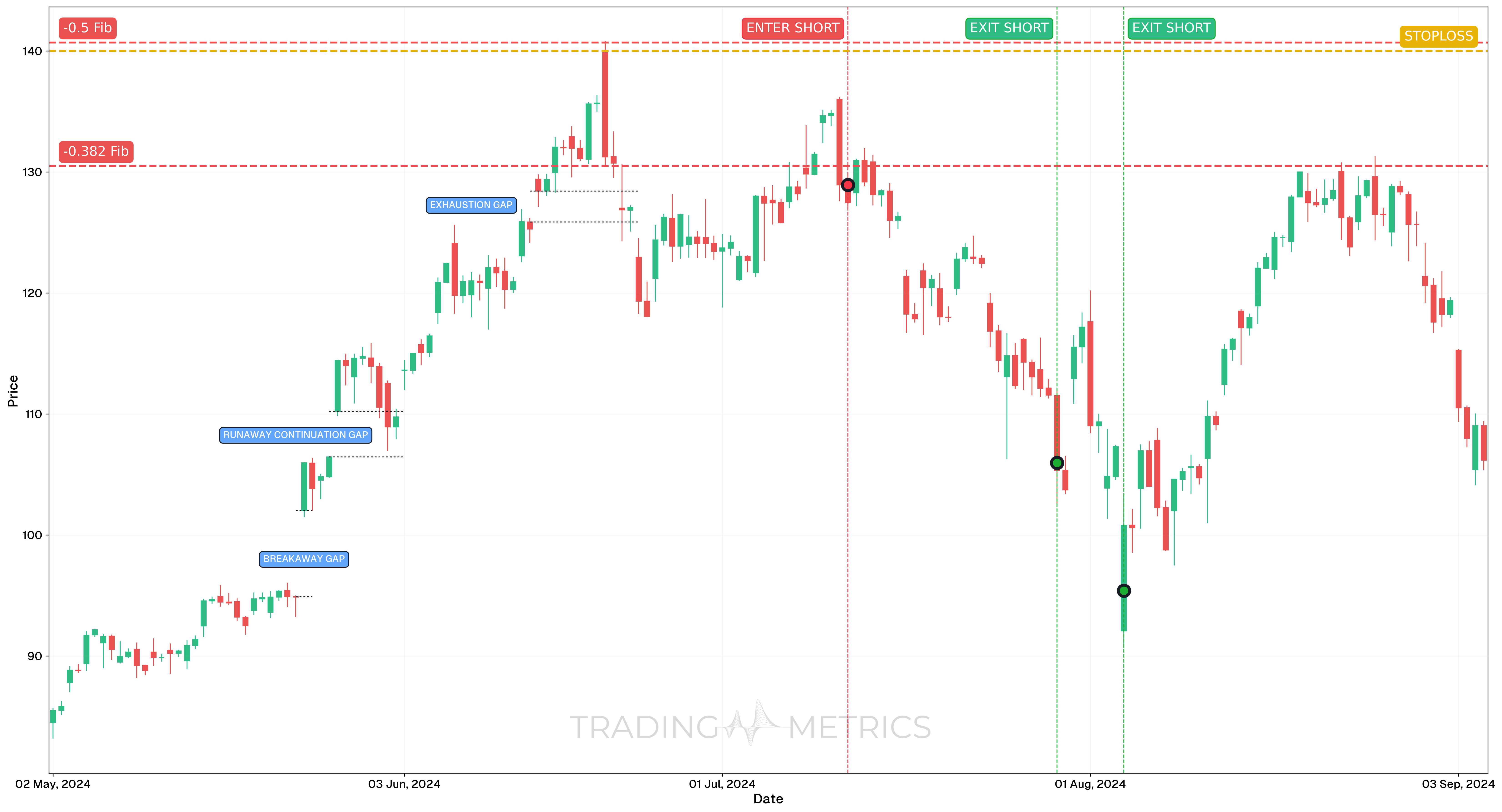 Exhaustion Gap Pattern - NVDA 4-Hour Chart