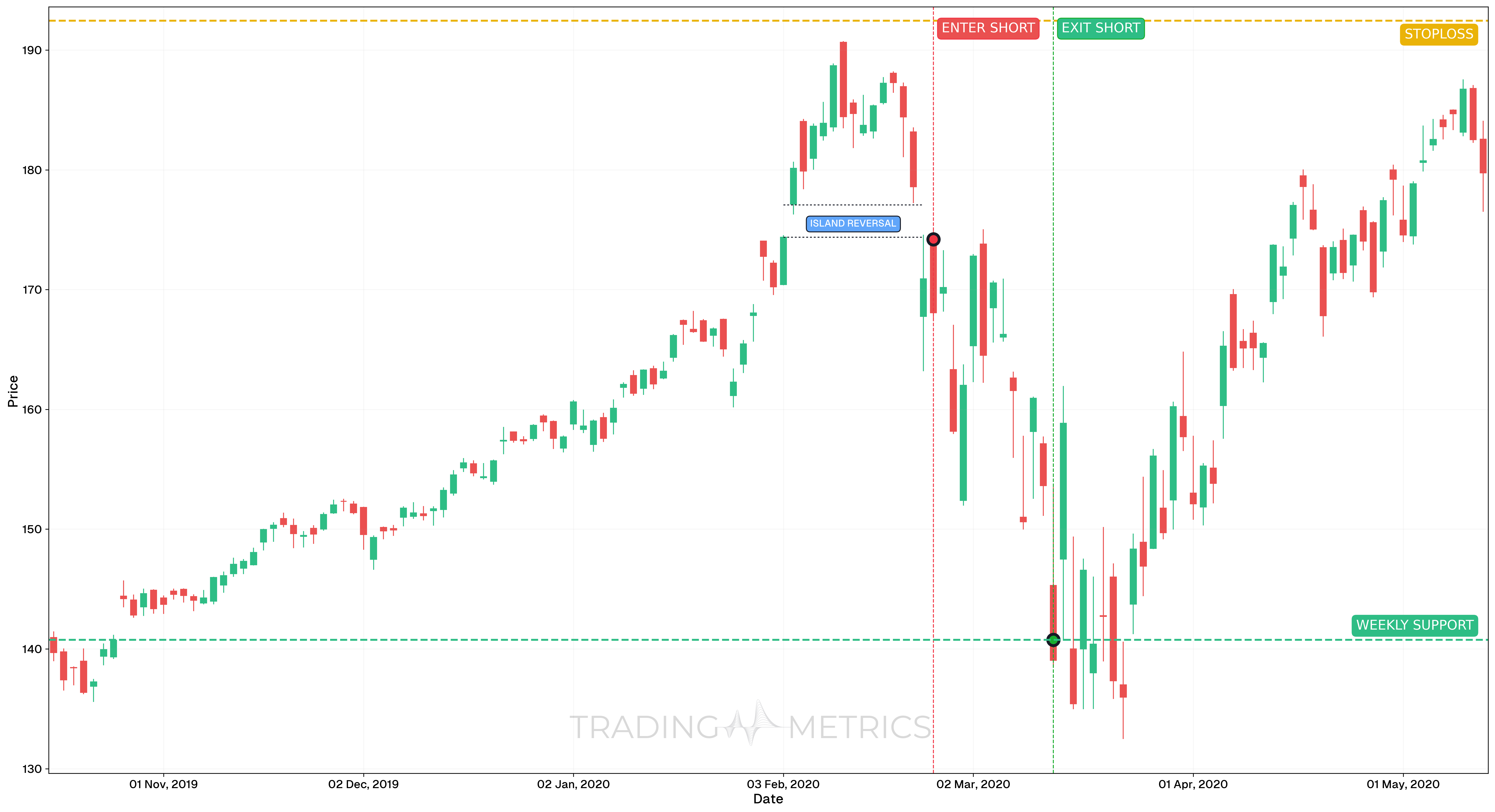 Island Reversal Bearish Pattern - MSFT Daily Chart