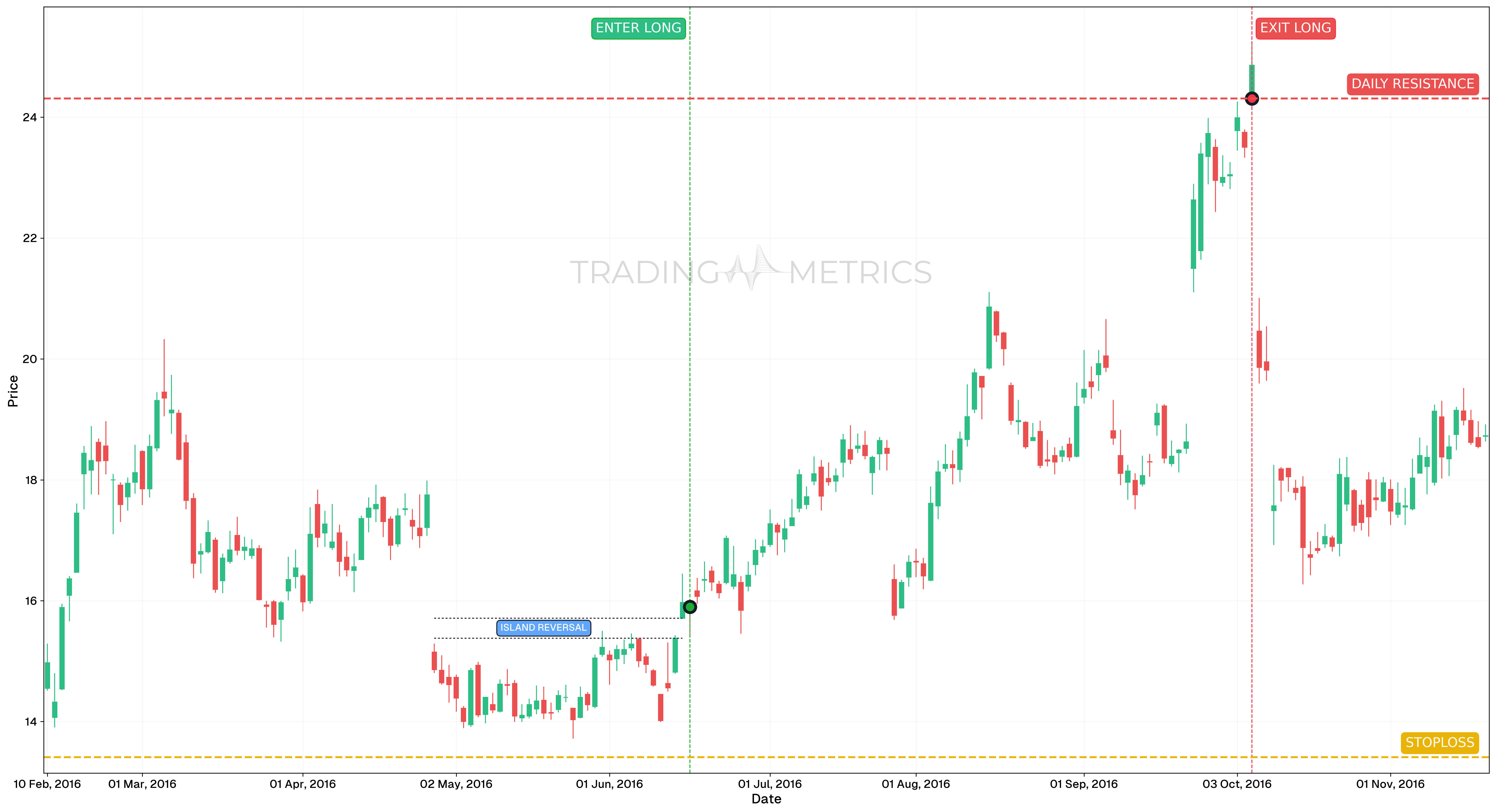 Island Reversal Bullish Pattern - TWTR 12-Hour Chart