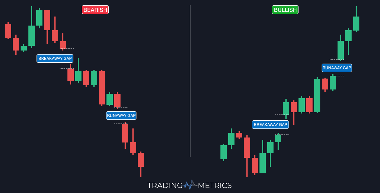 Runaway Continuation Gap