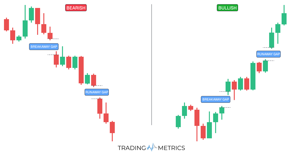 Runaway Continuation Gap
